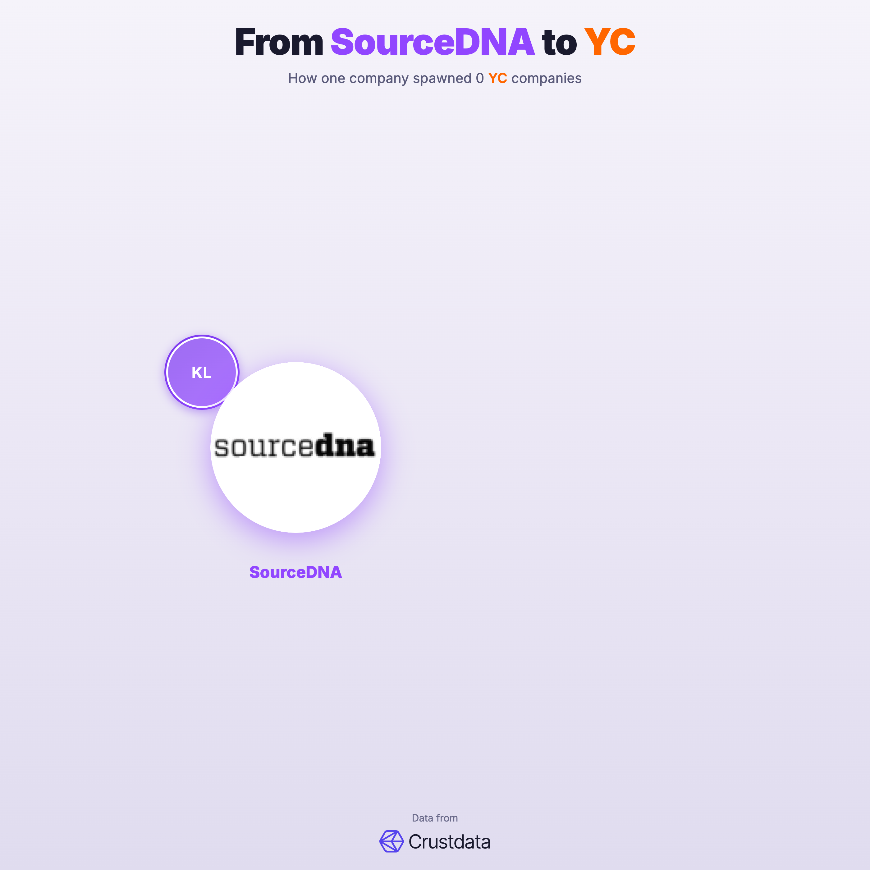 SourceDNA Founder Genealogy Tree - YC Alumni Startups