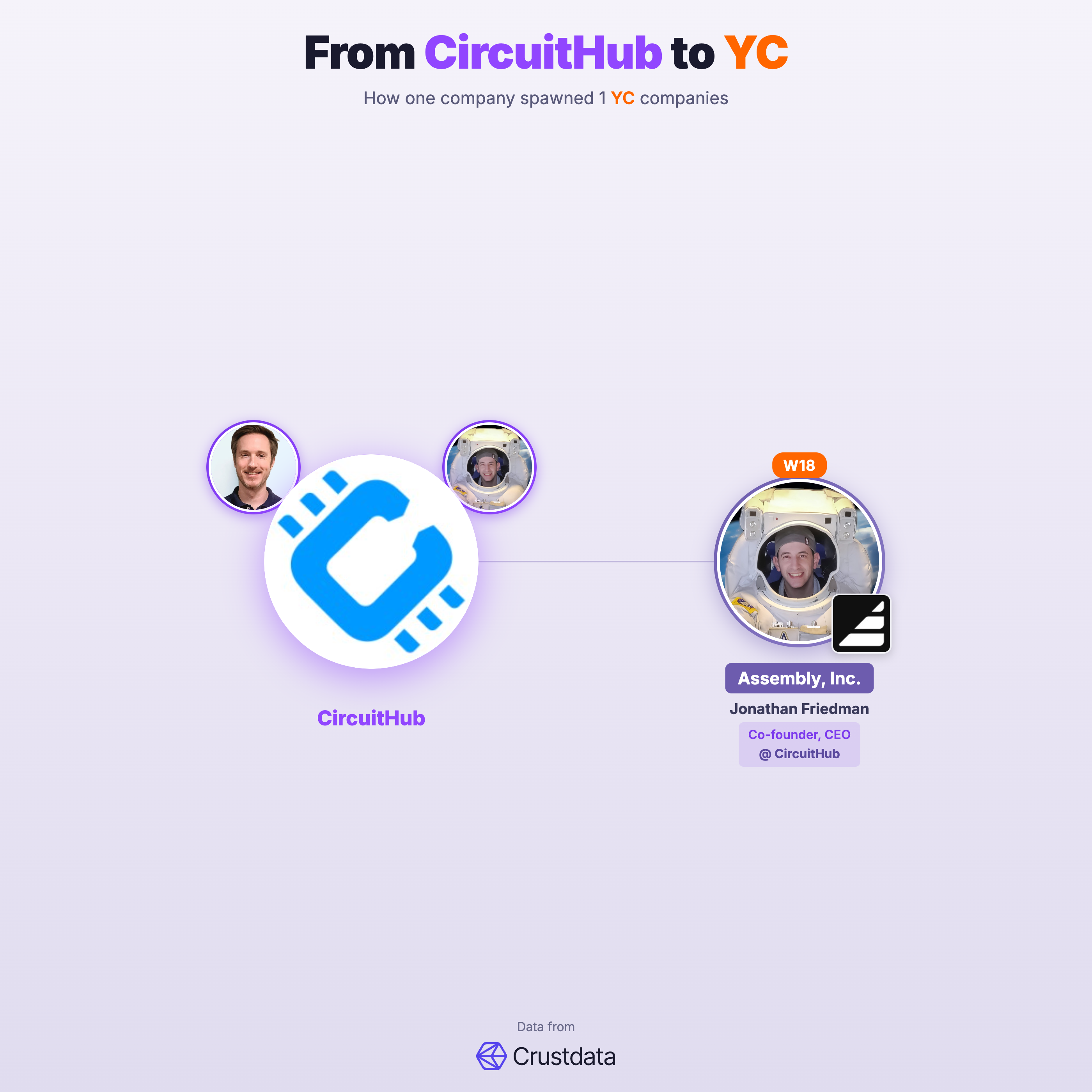 CircuitHub Founder Genealogy Tree - YC Alumni Startups