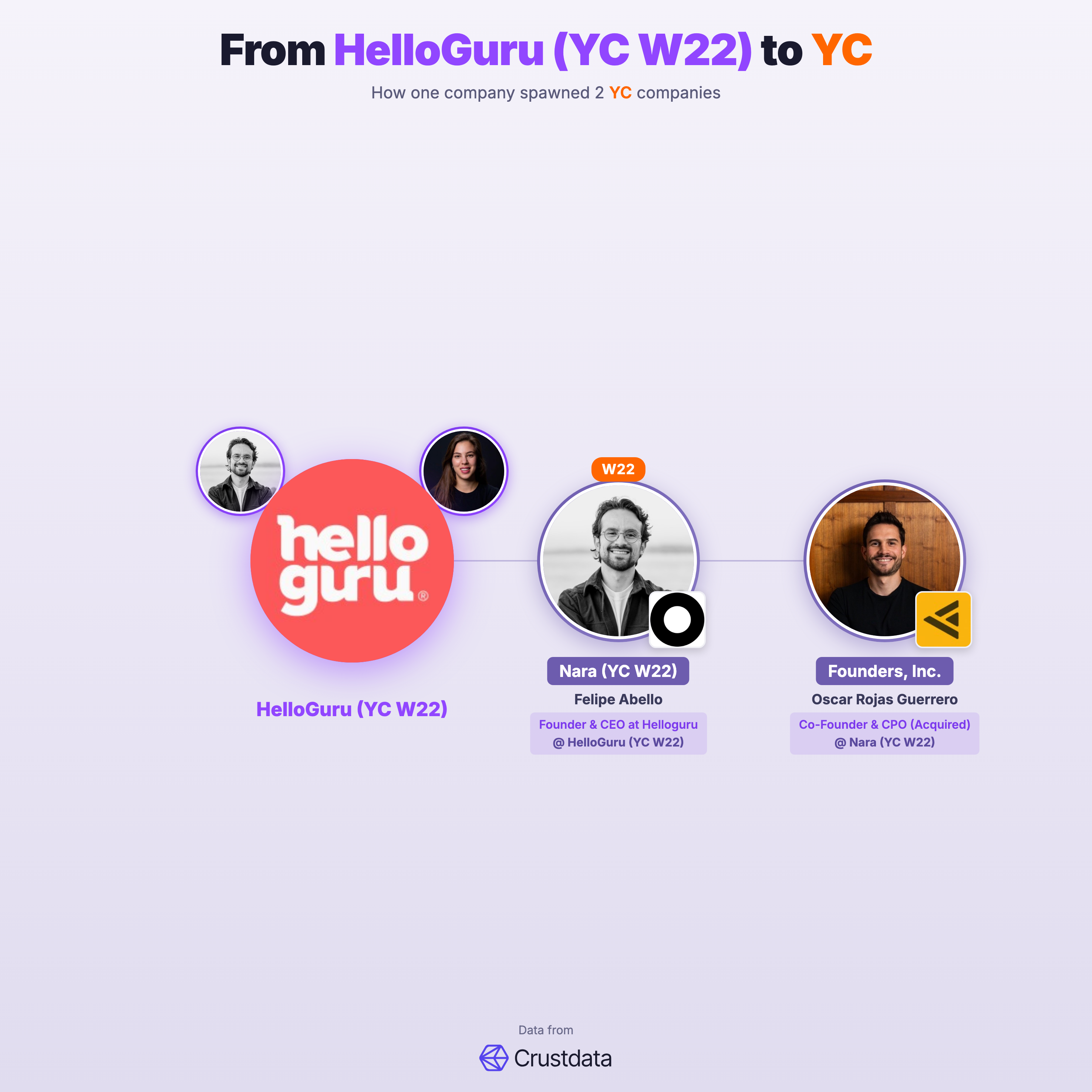 HelloGuru (YC W22) Founder Genealogy Tree - YC Alumni Startups