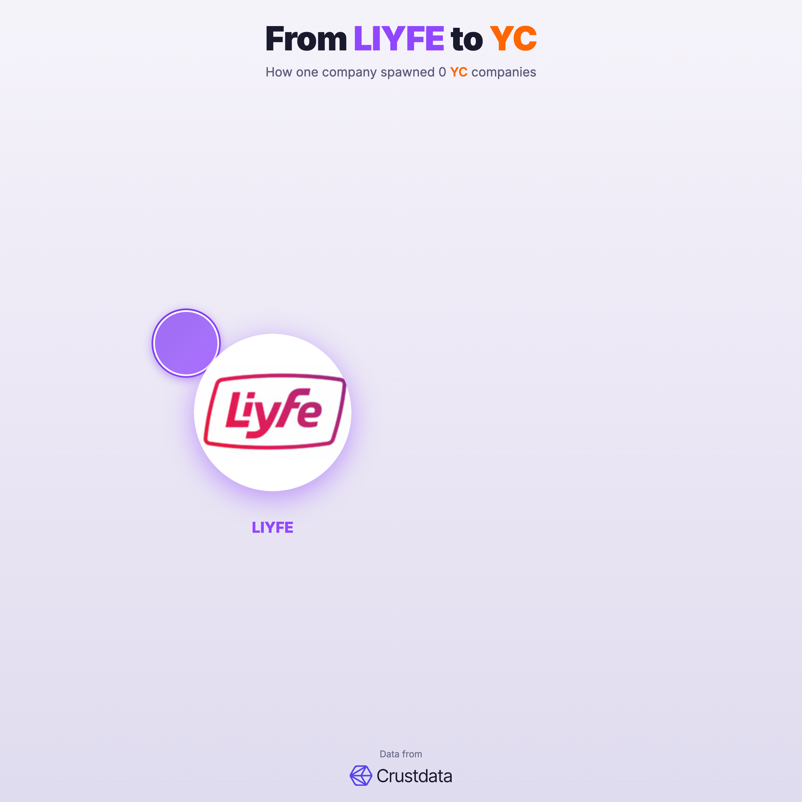 LIYFE Founder Genealogy Tree - YC Alumni Startups
