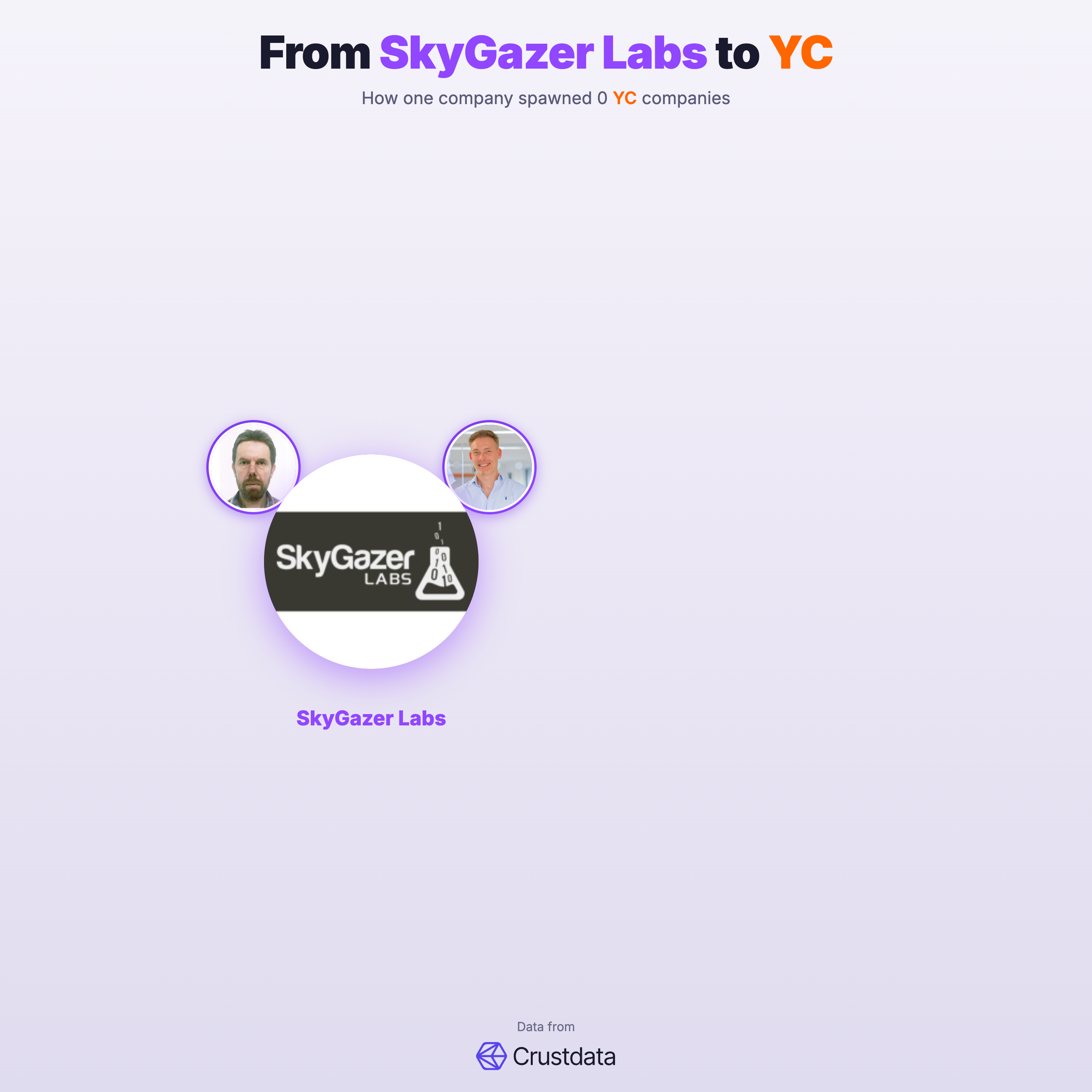 SkyGazer Labs Founder Genealogy Tree - YC Alumni Startups