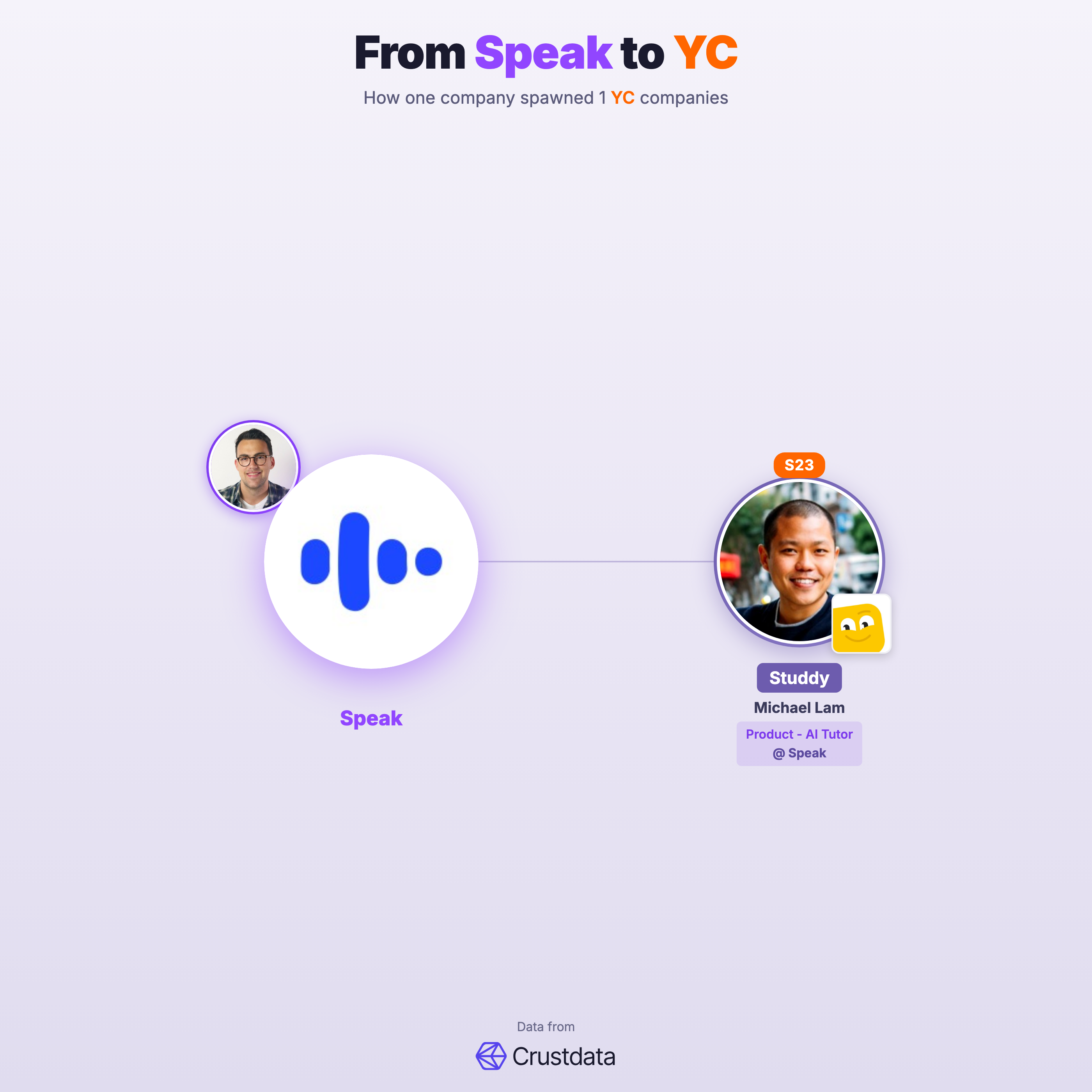 Speak Founder Genealogy Tree - YC Alumni Startups
