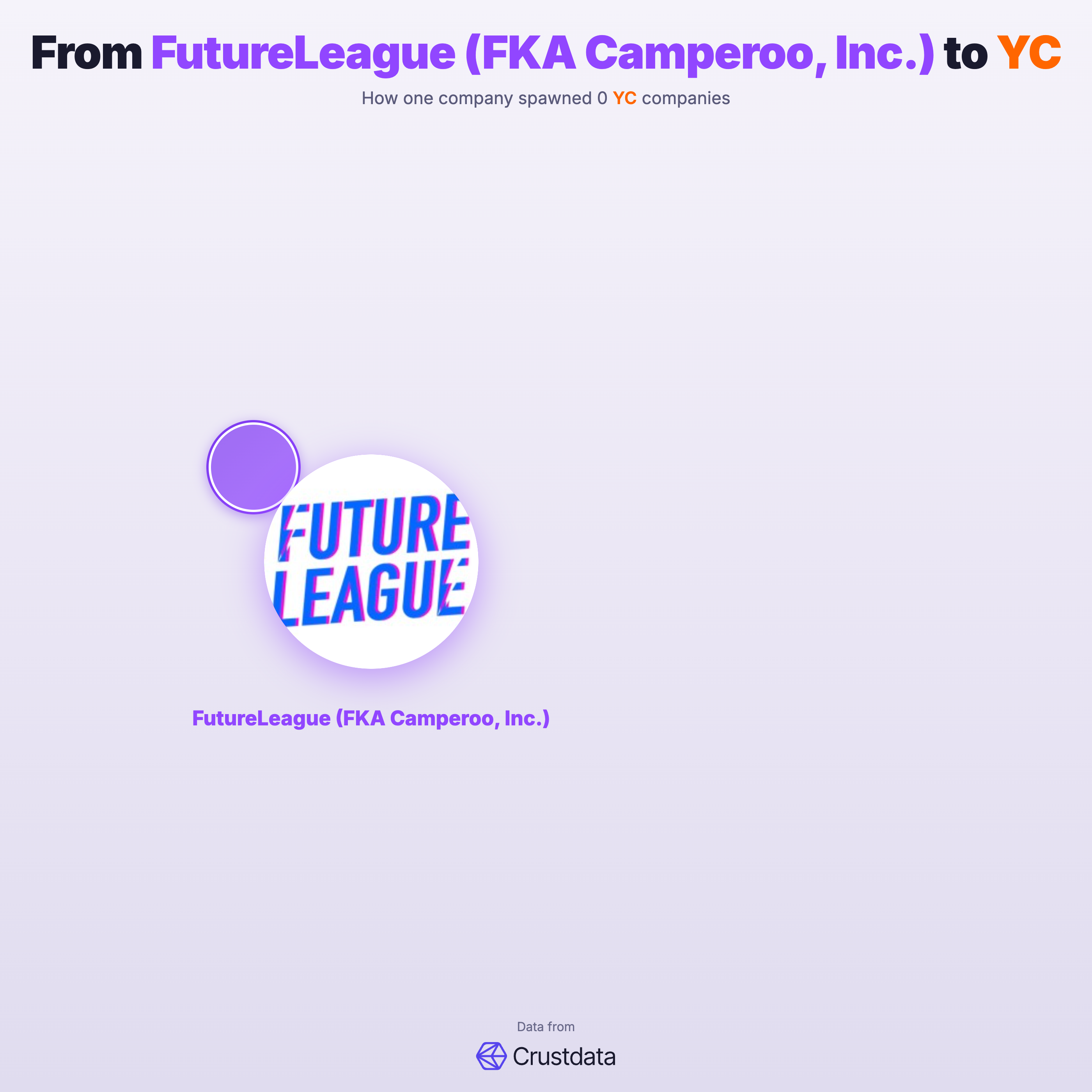 FutureLeague (FKA Camperoo, Inc.) Founder Genealogy Tree - YC Alumni Startups