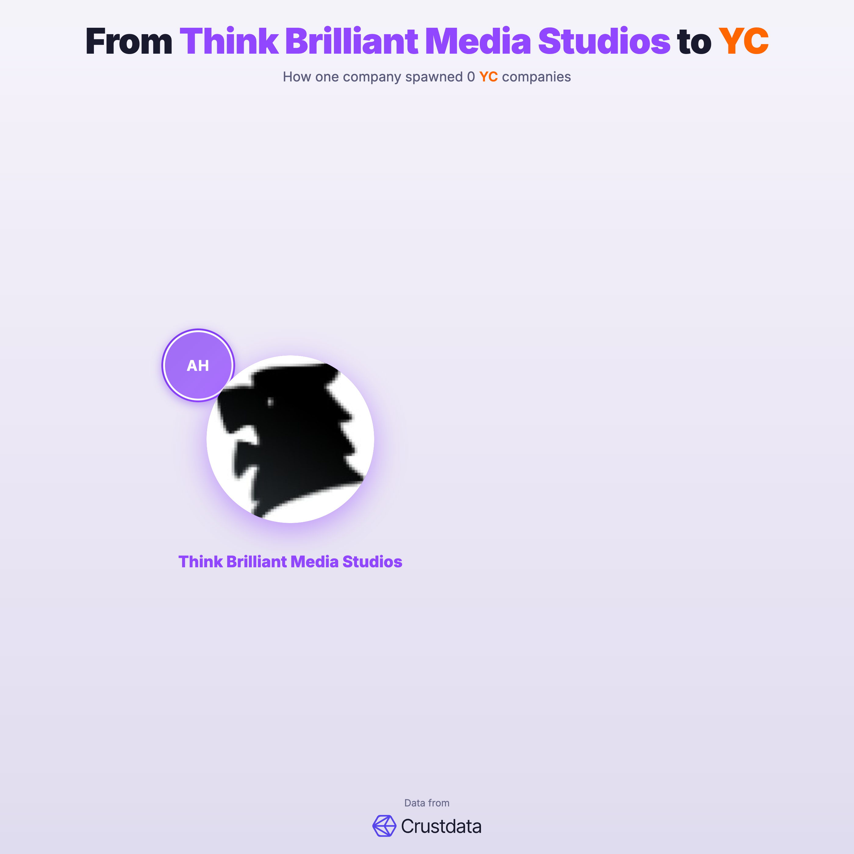 Think Brilliant Media Studios Founder Genealogy Tree - YC Alumni Startups