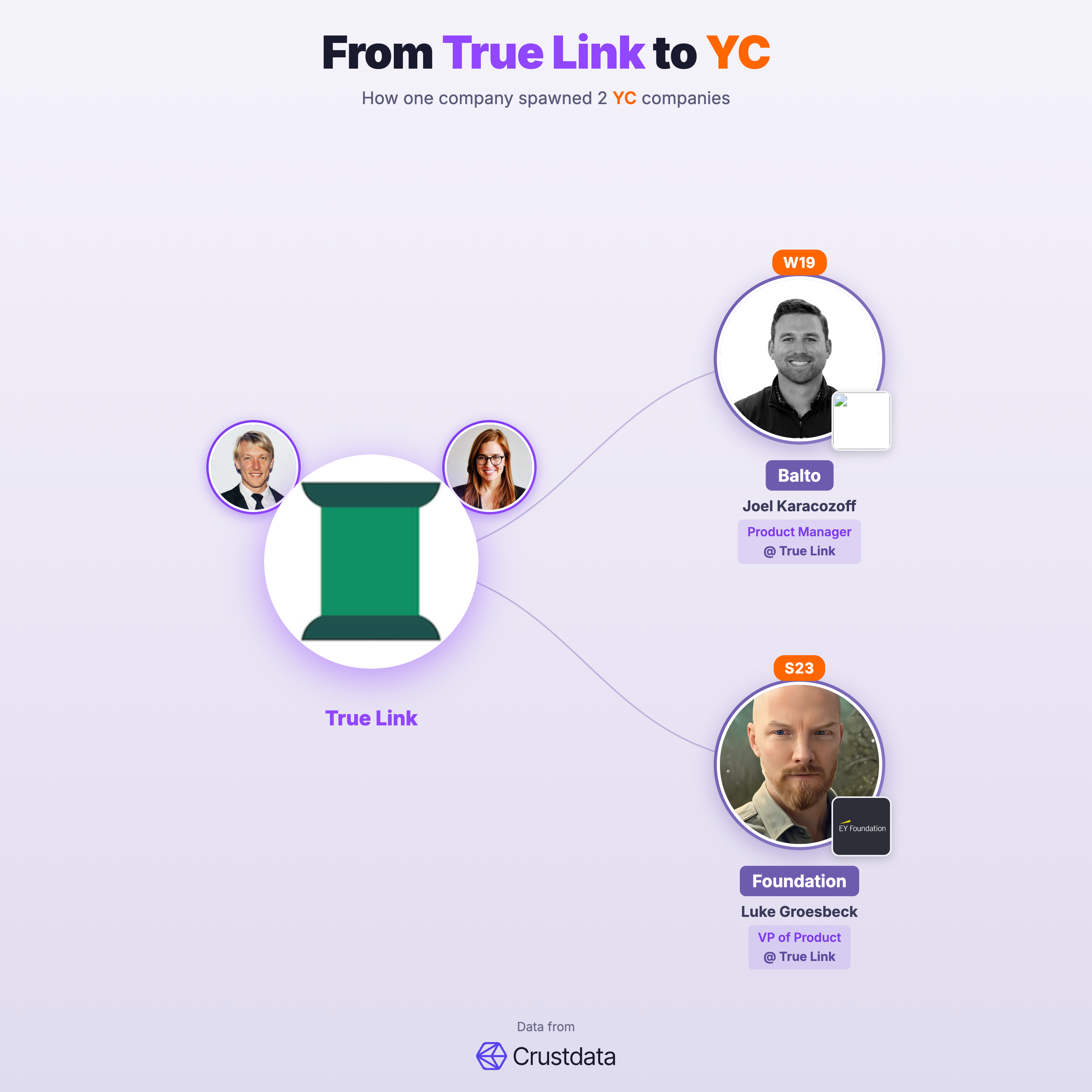 True Link Founder Genealogy Tree - YC Alumni Startups