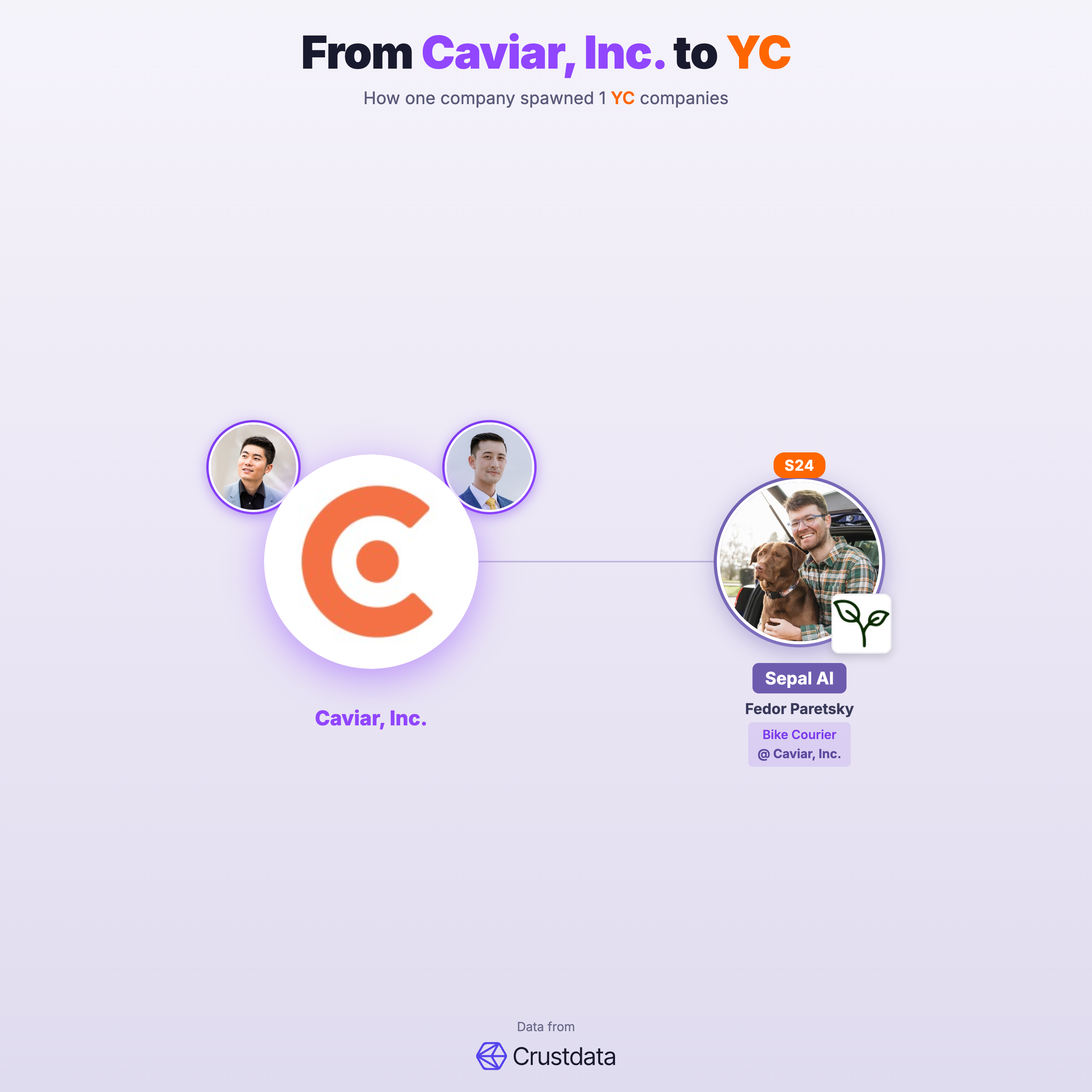 Caviar, Inc. Founder Genealogy Tree - YC Alumni Startups