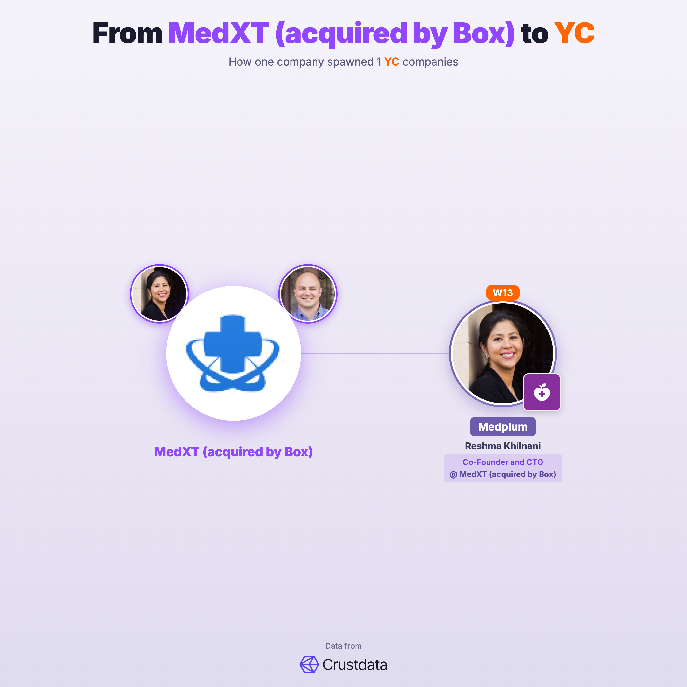 MedXT (acquired by Box) Founder Genealogy Tree - YC Alumni Startups