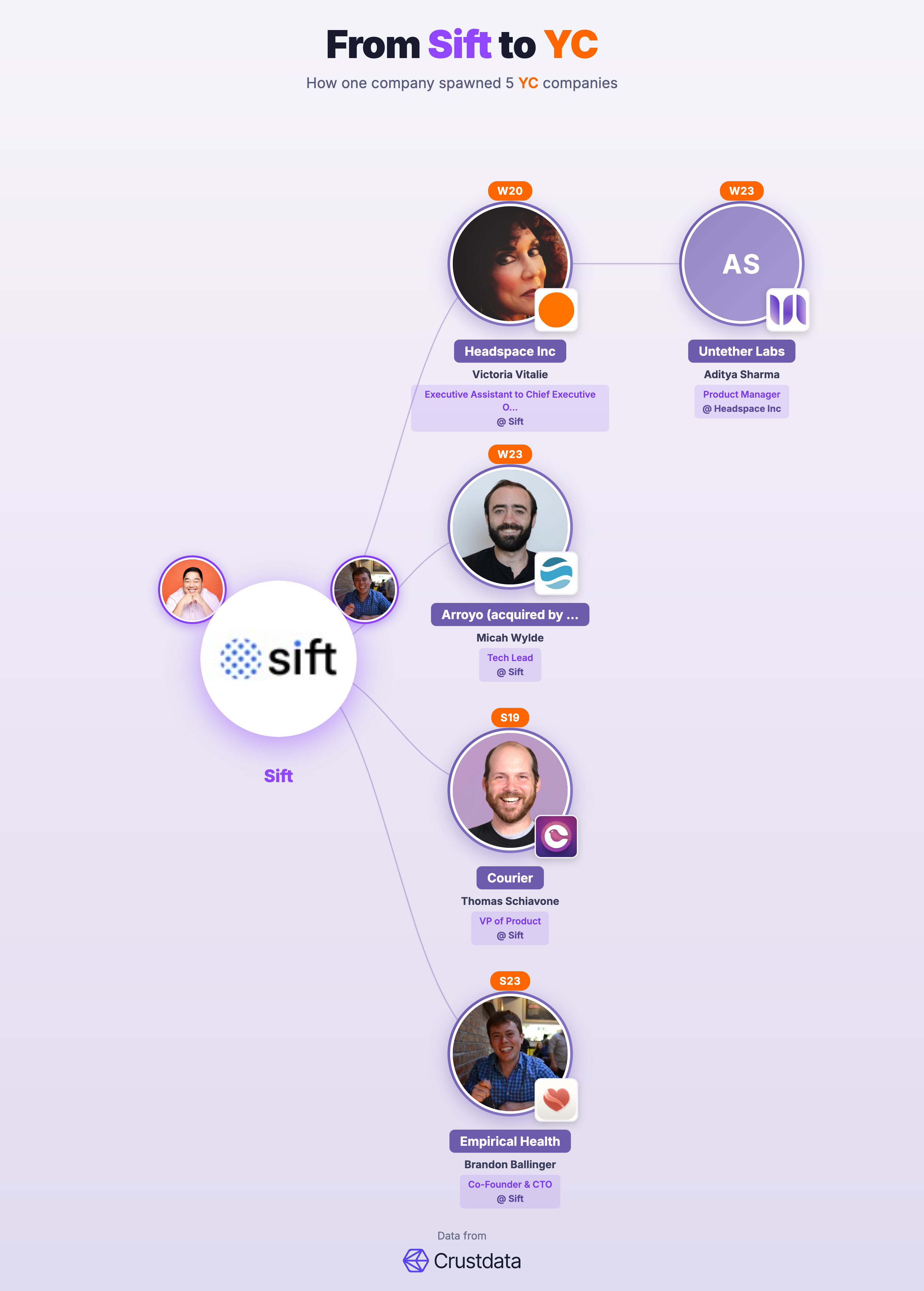 Sift Founder Genealogy Tree - YC Alumni Startups