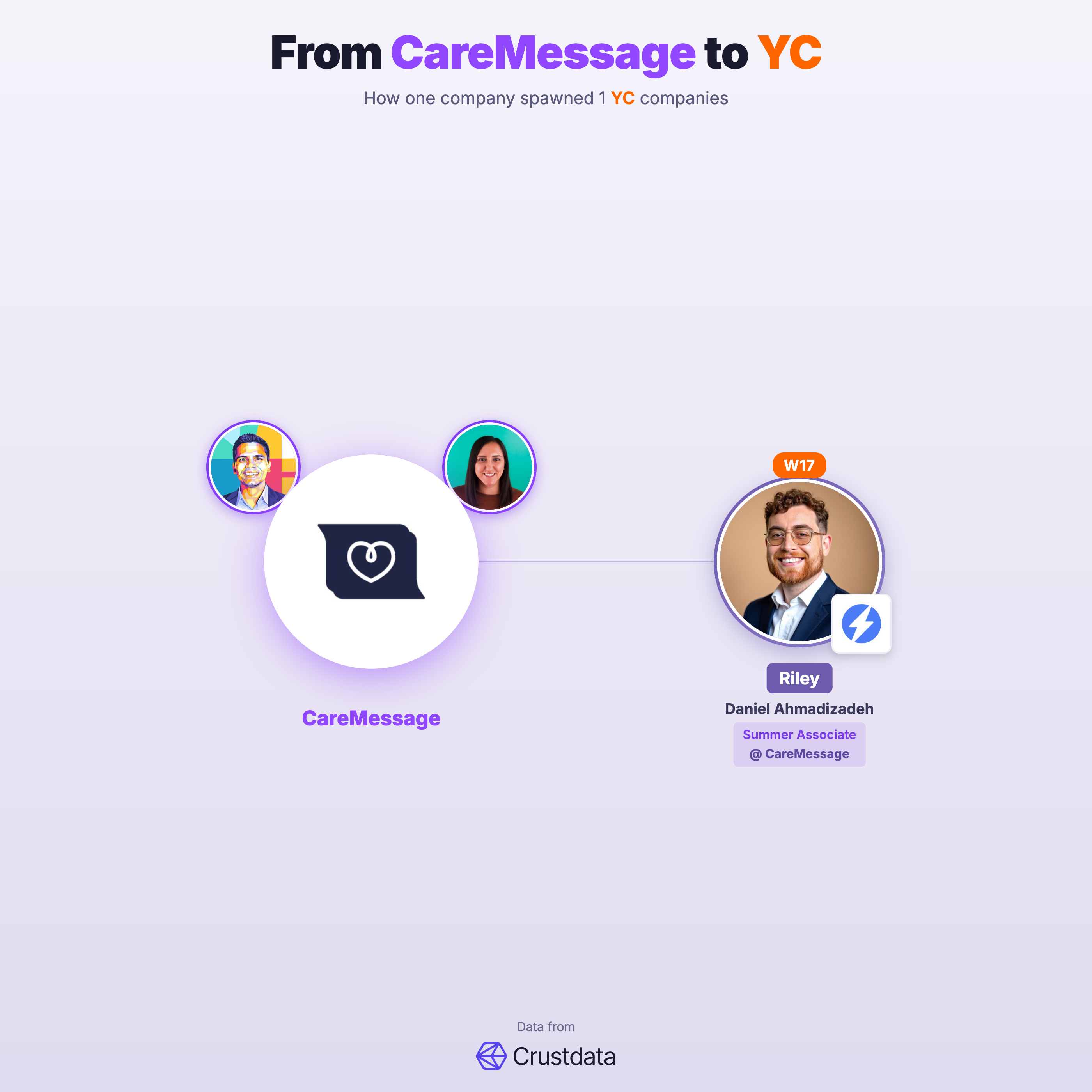 CareMessage Founder Genealogy Tree - YC Alumni Startups
