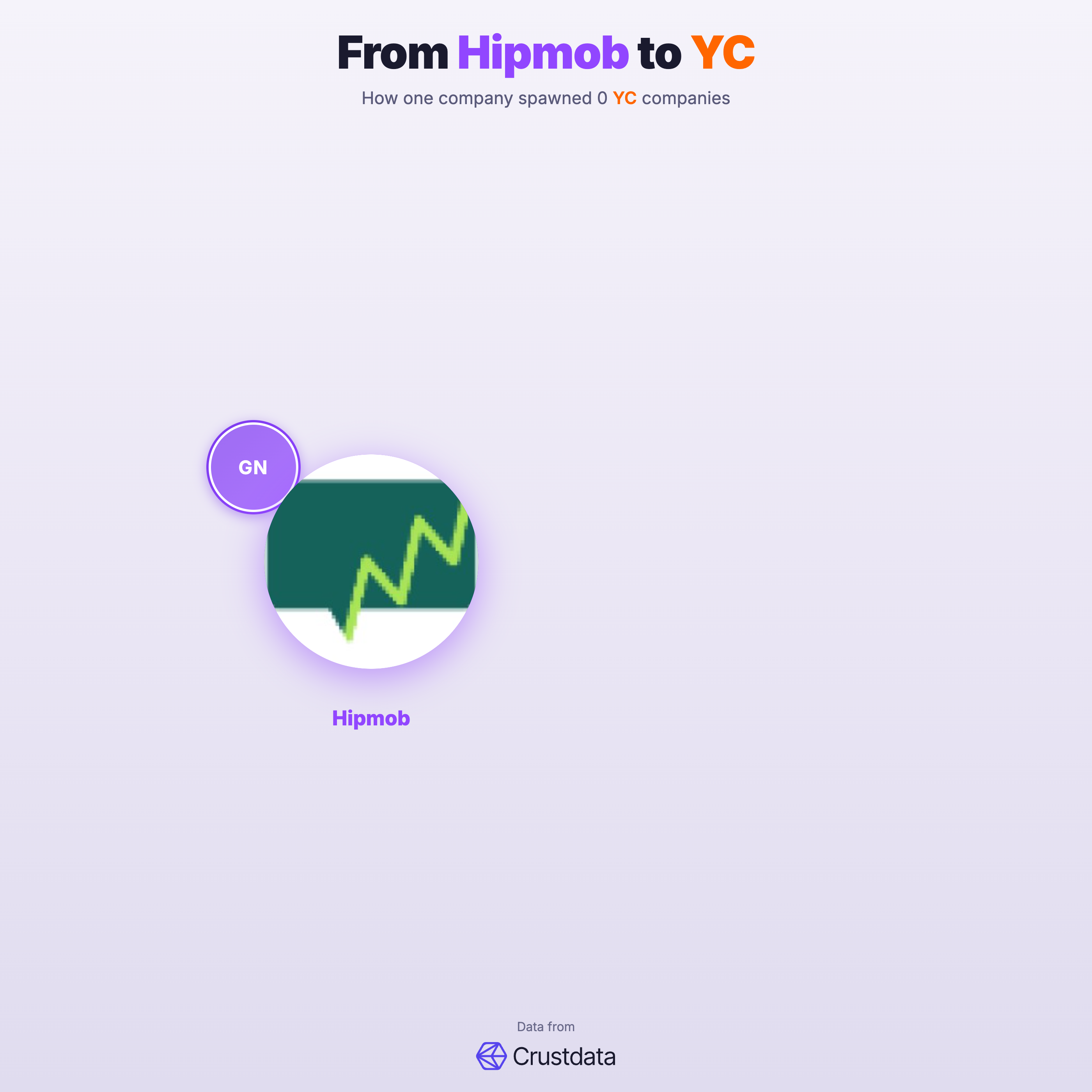 Hipmob Founder Genealogy Tree - YC Alumni Startups