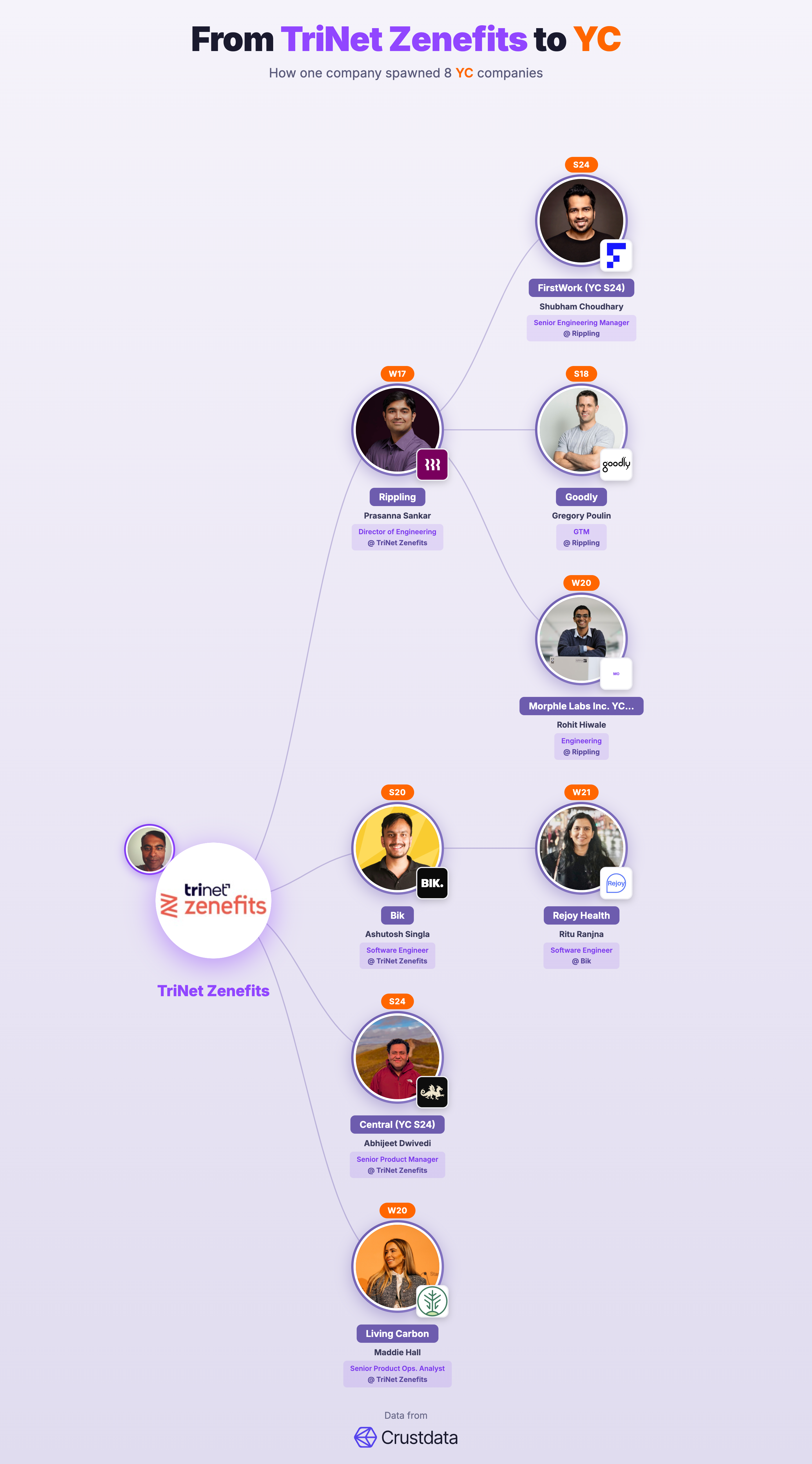 TriNet Zenefits Founder Genealogy Tree - YC Alumni Startups