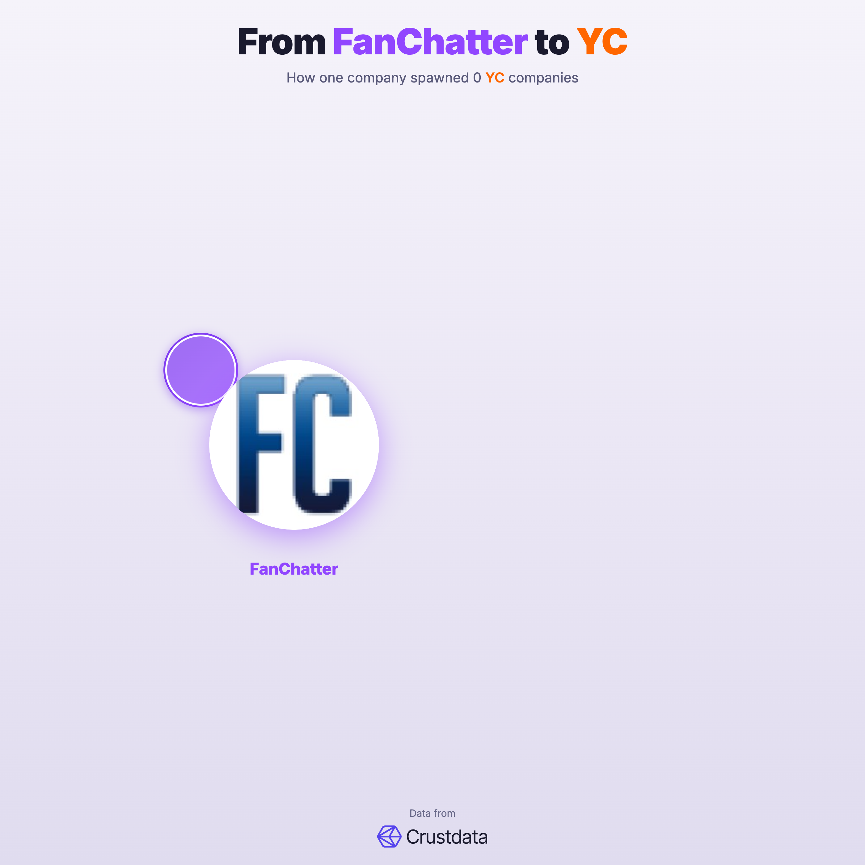 FanChatter Founder Genealogy Tree - YC Alumni Startups
