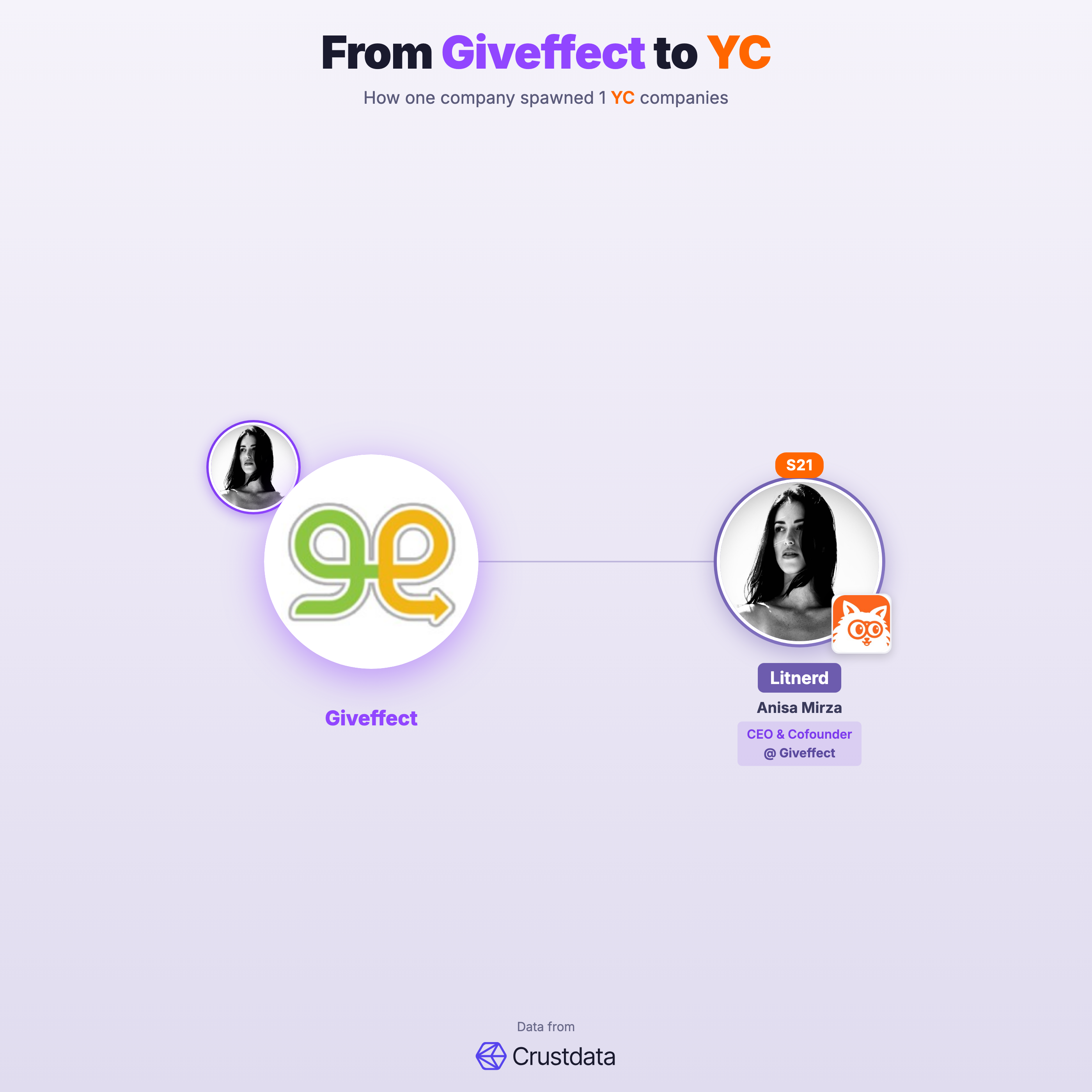 Giveffect Founder Genealogy Tree - YC Alumni Startups