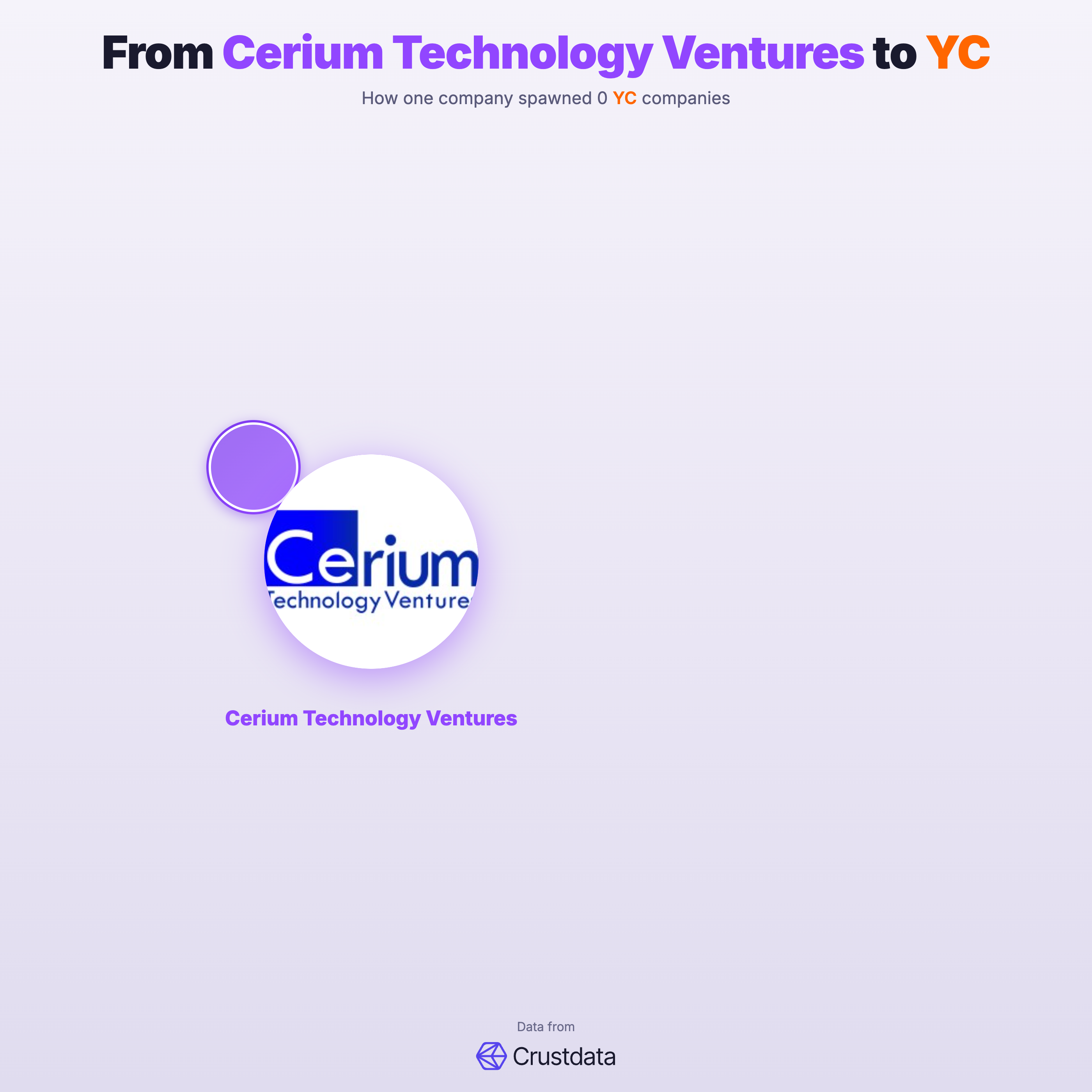 Cerium Technology Ventures Founder Genealogy Tree - YC Alumni Startups