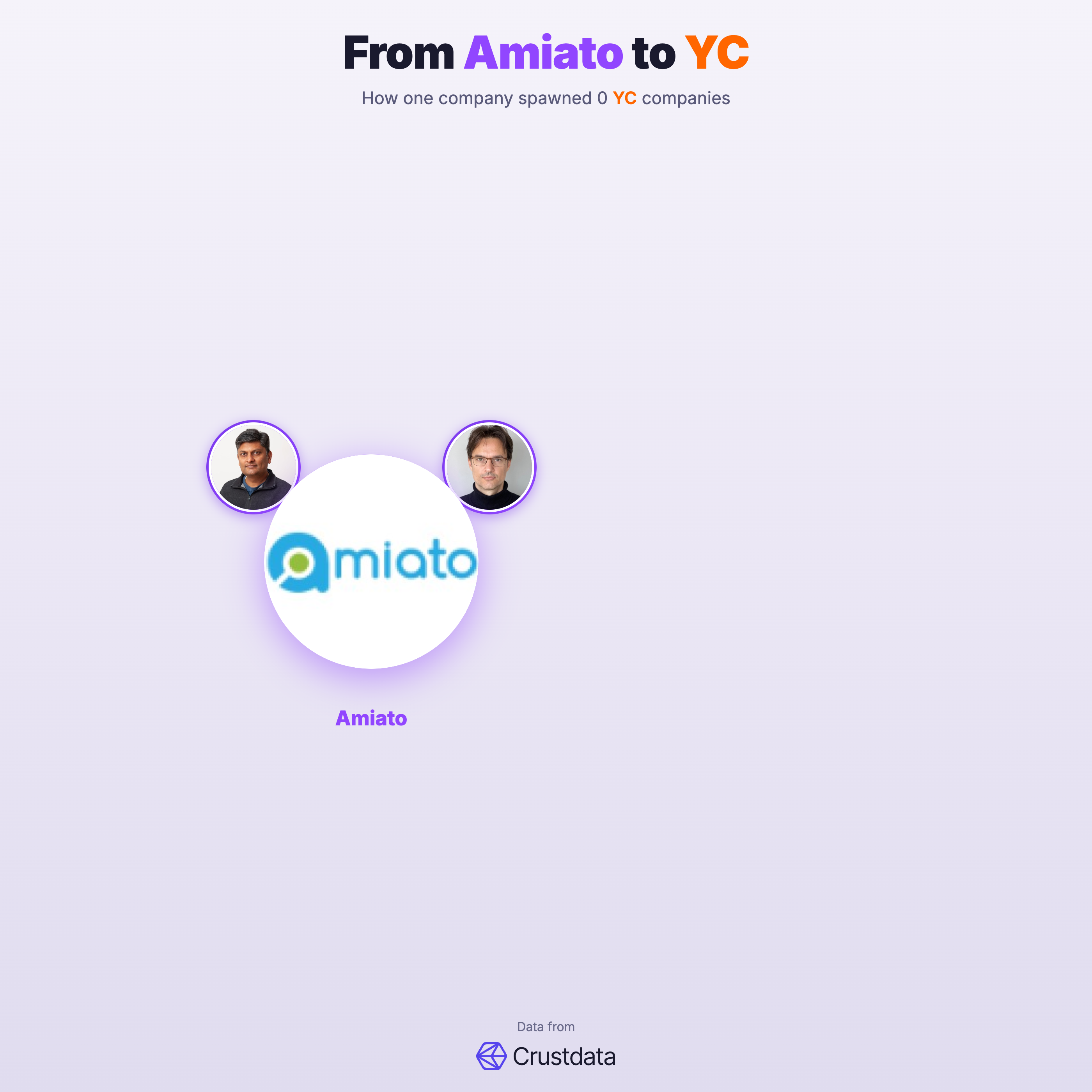 Amiato Founder Genealogy Tree - YC Alumni Startups