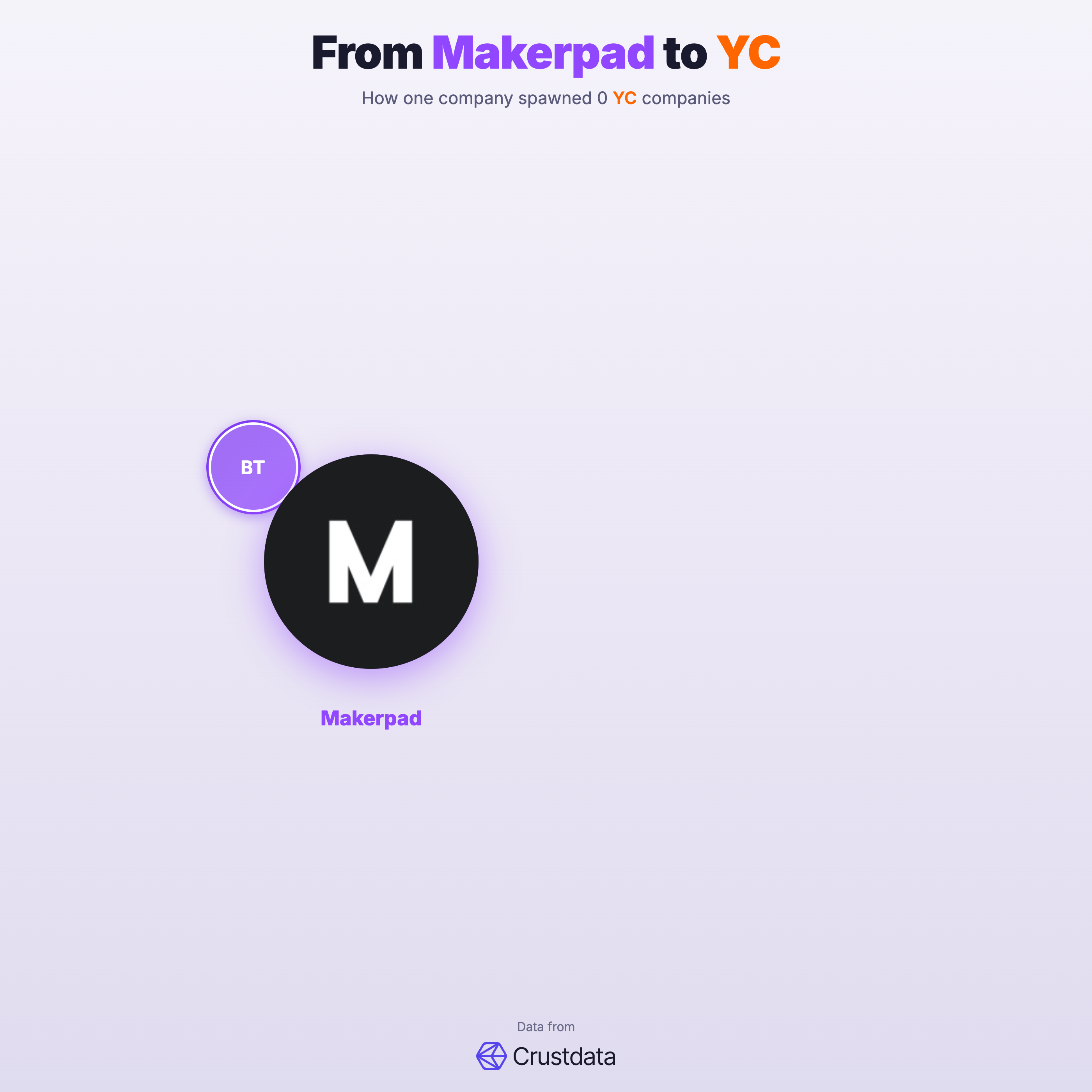 Makerpad Founder Genealogy Tree - YC Alumni Startups