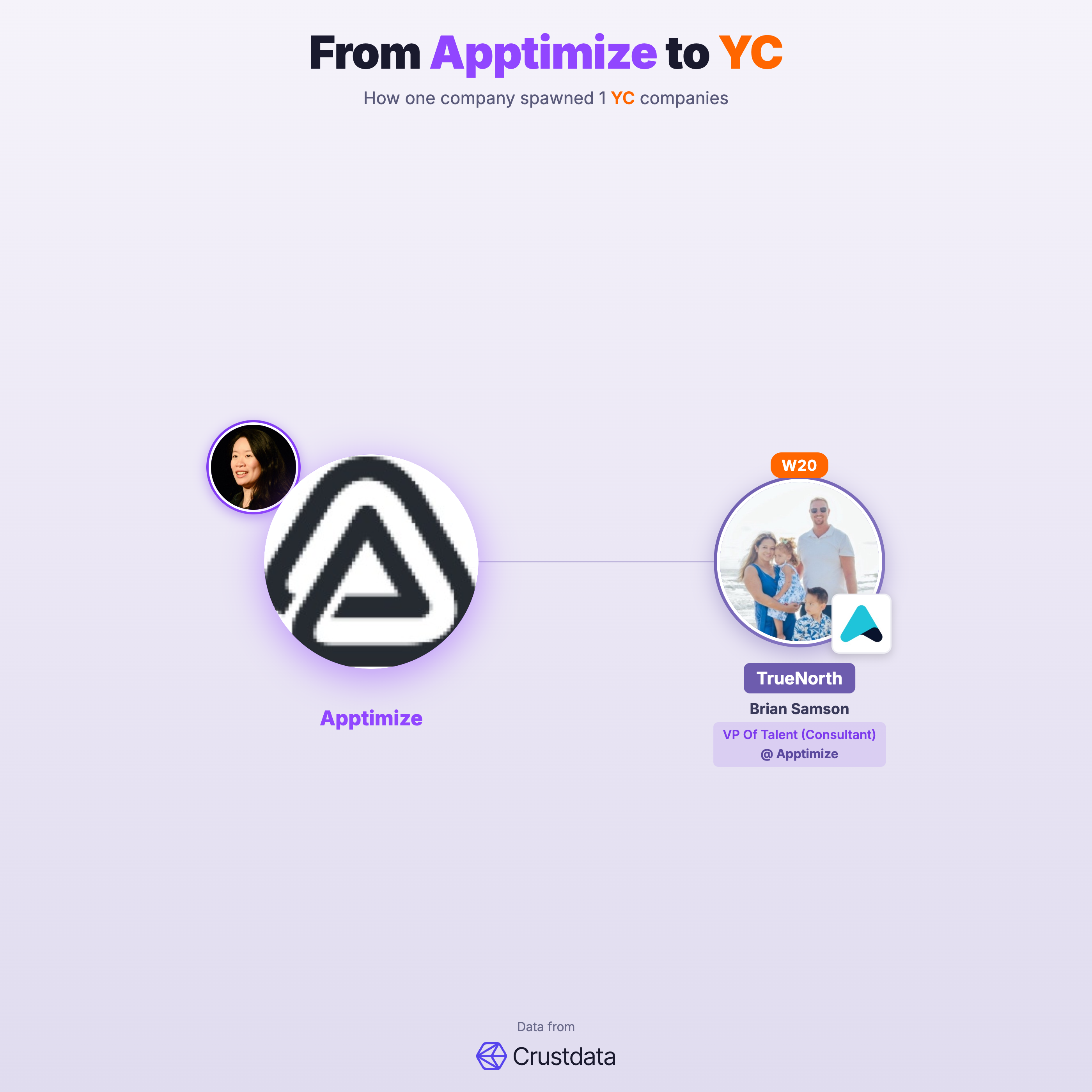 Apptimize Founder Genealogy Tree - YC Alumni Startups