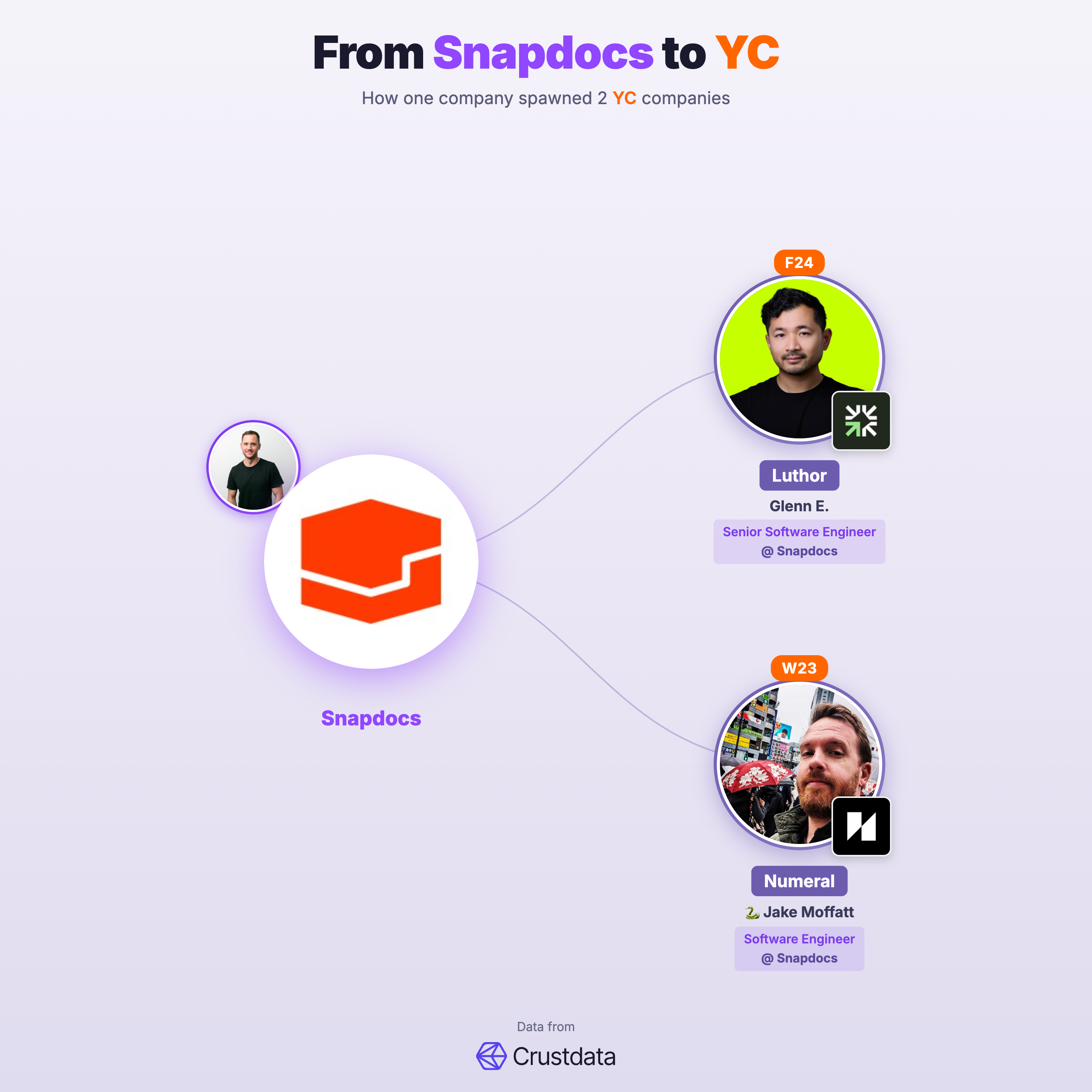 Snapdocs Founder Genealogy Tree - YC Alumni Startups