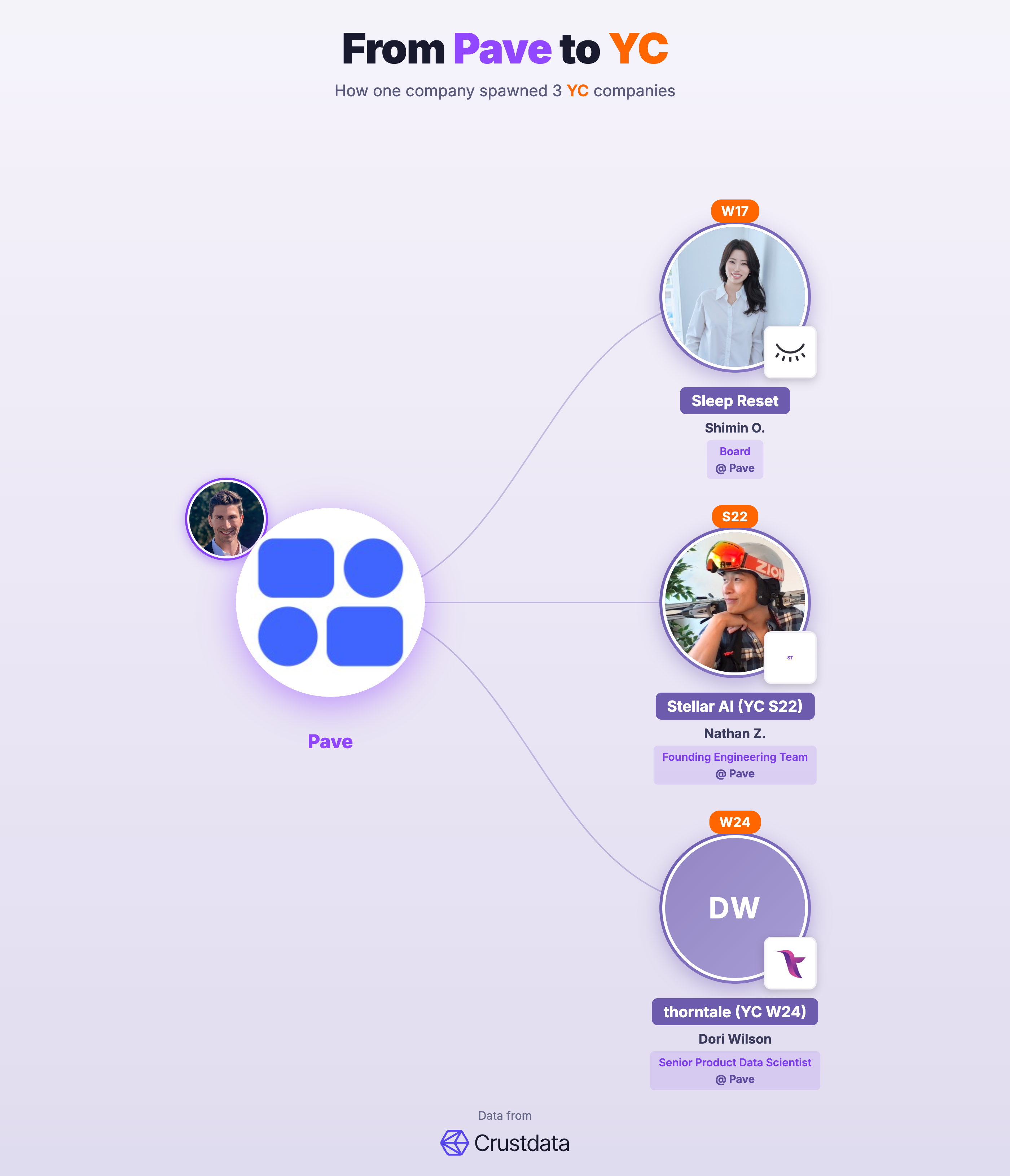 Pave Founder Genealogy Tree - YC Alumni Startups