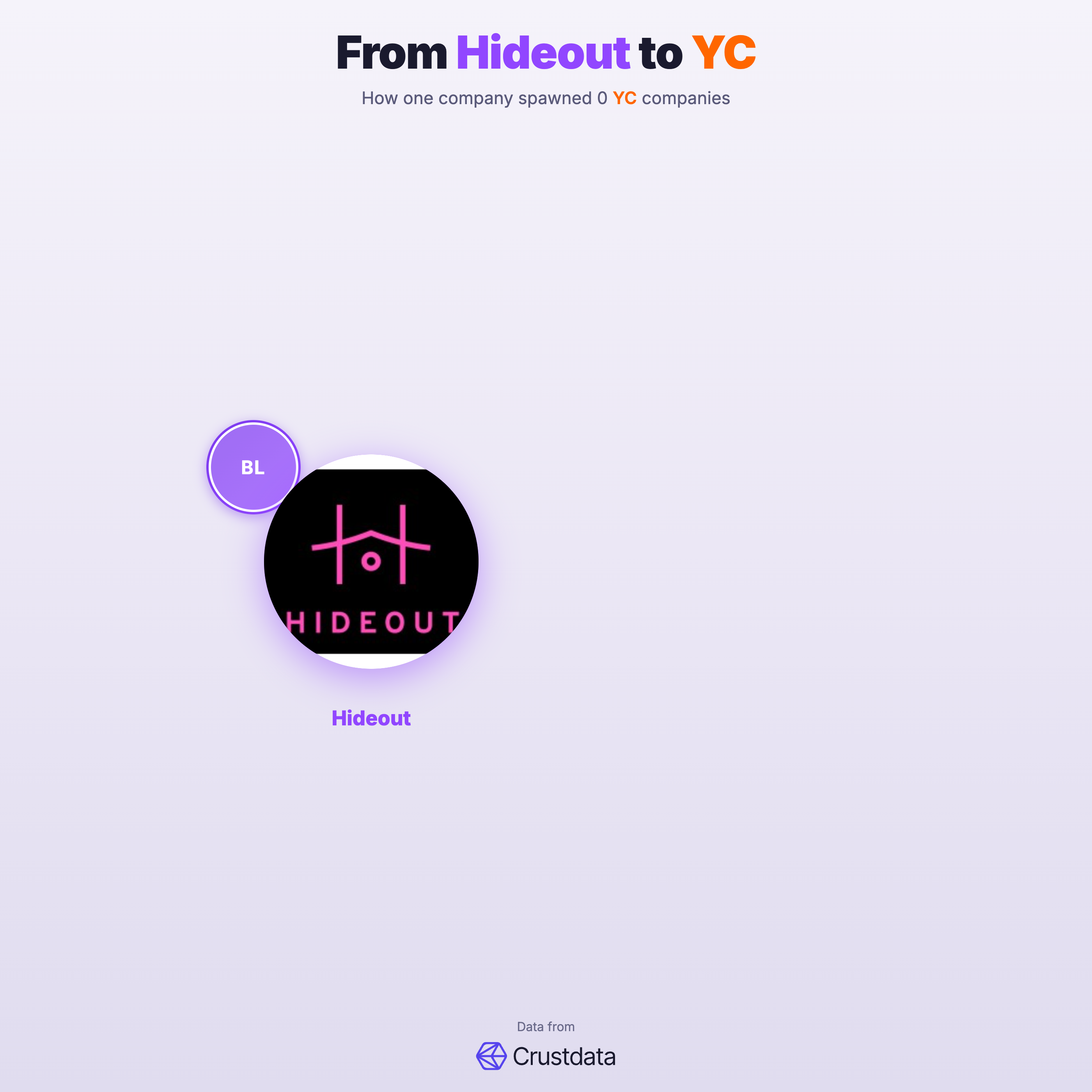 Hideout Founder Genealogy Tree - YC Alumni Startups