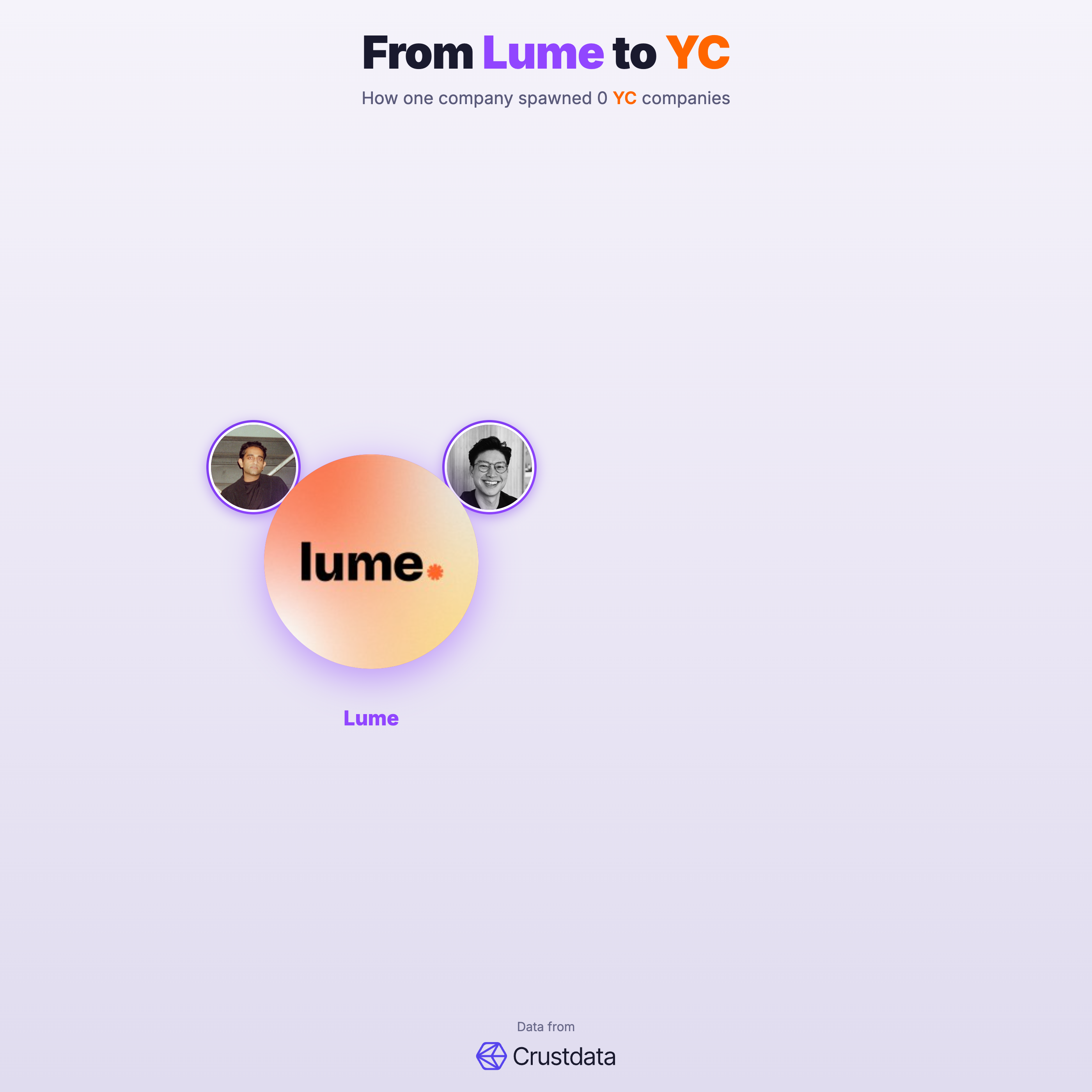 Lume Founder Genealogy Tree - YC Alumni Startups