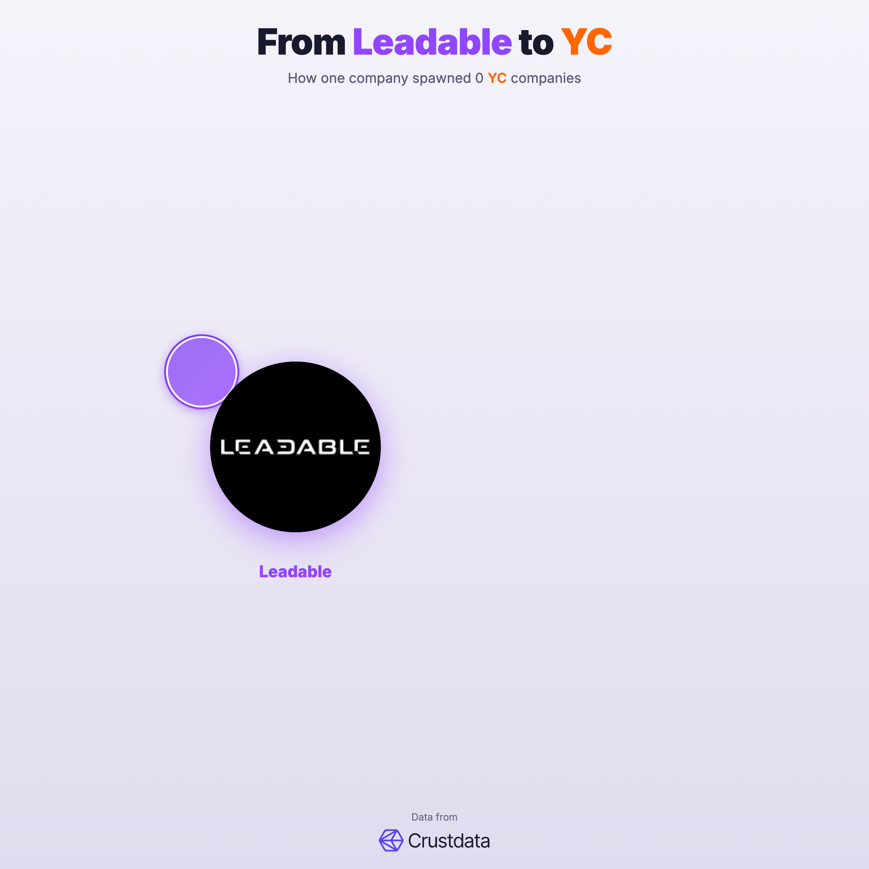 Leadable Founder Genealogy Tree - YC Alumni Startups