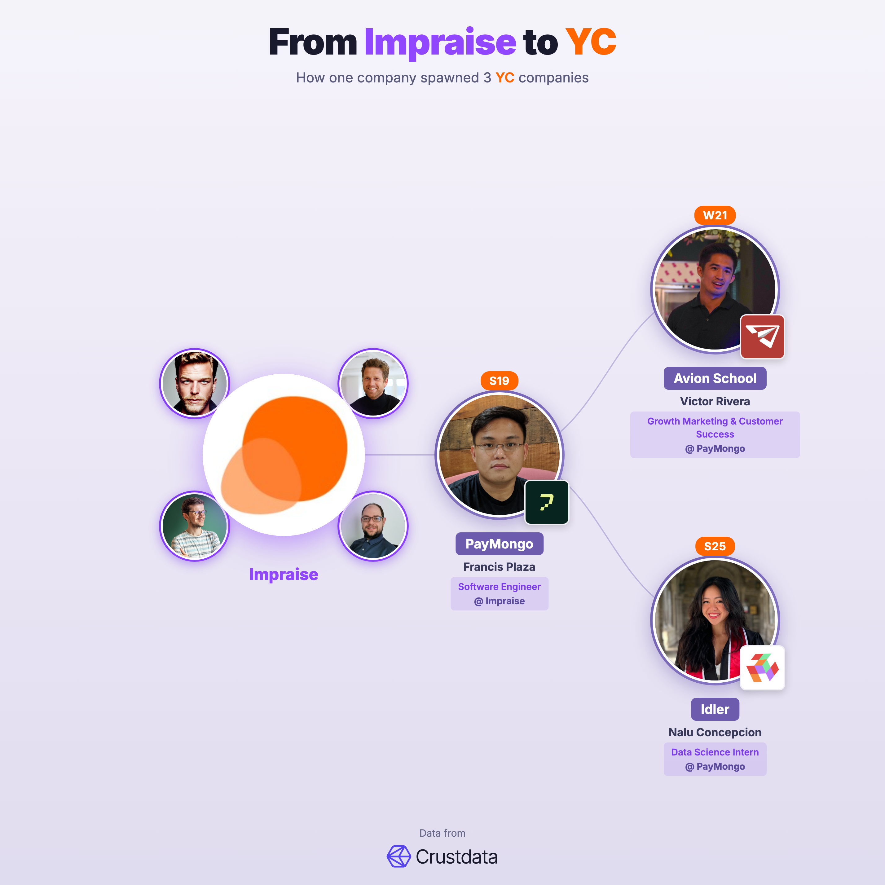 Impraise Founder Genealogy Tree - YC Alumni Startups