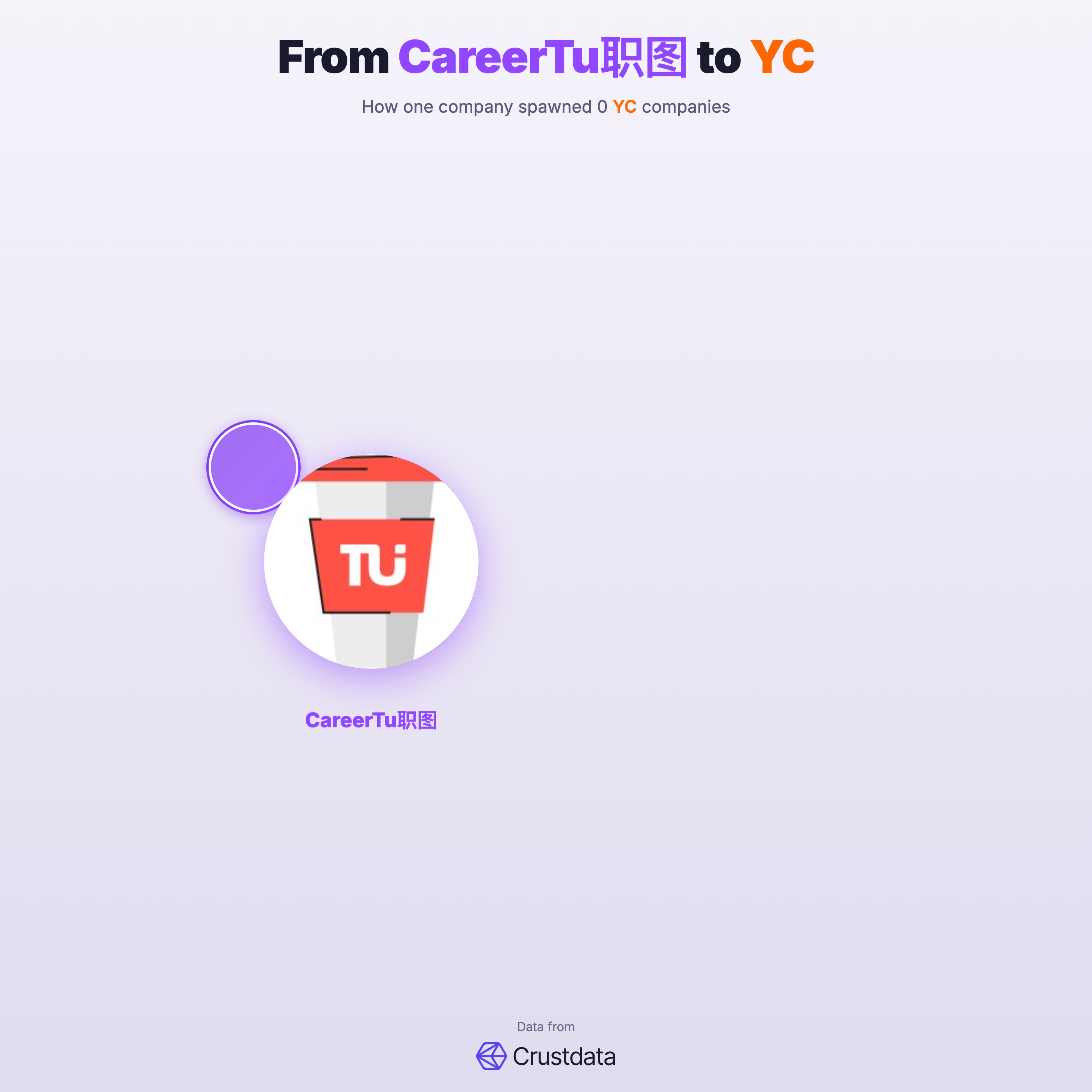 CareerTu职图 Founder Genealogy Tree - YC Alumni Startups