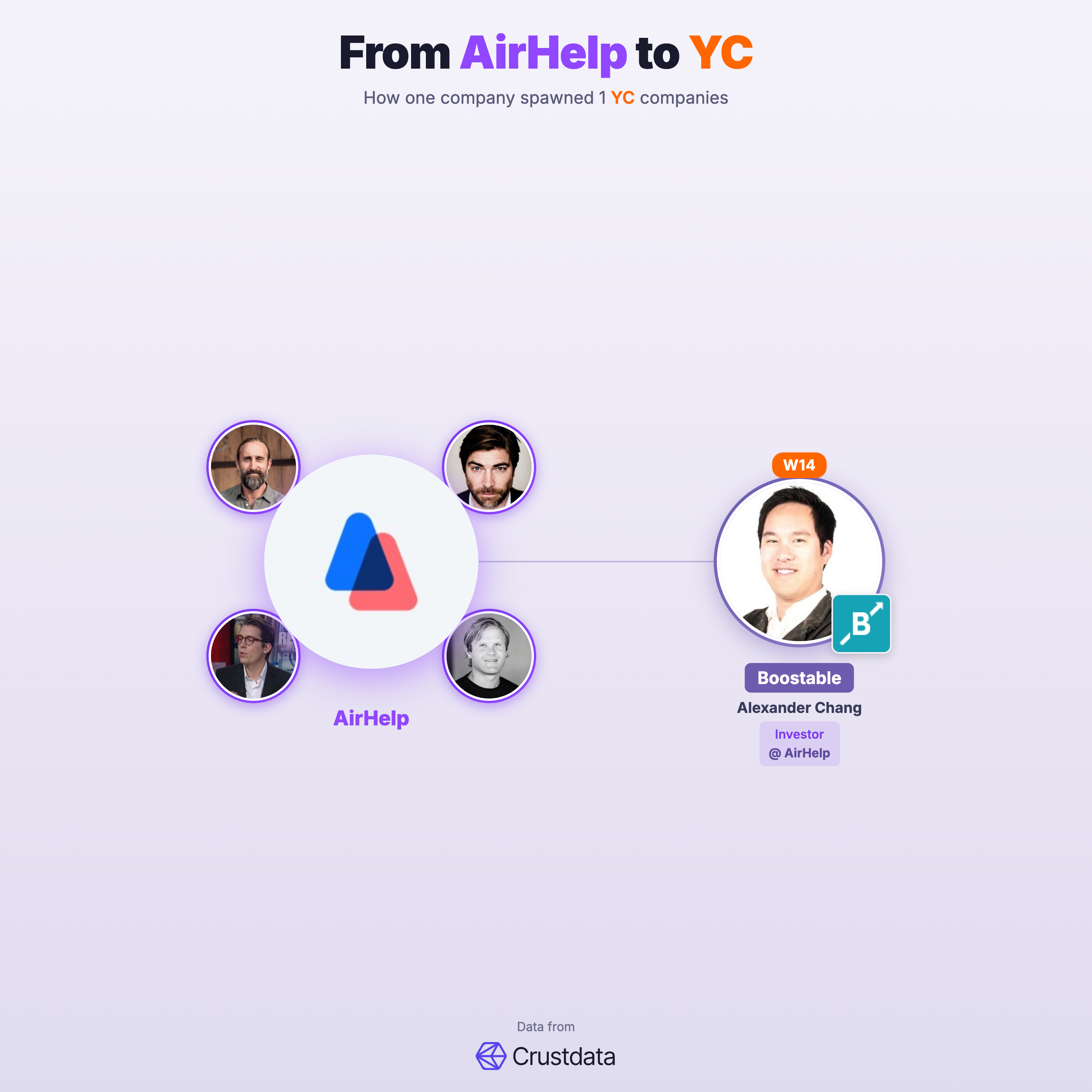 AirHelp Founder Genealogy Tree - YC Alumni Startups