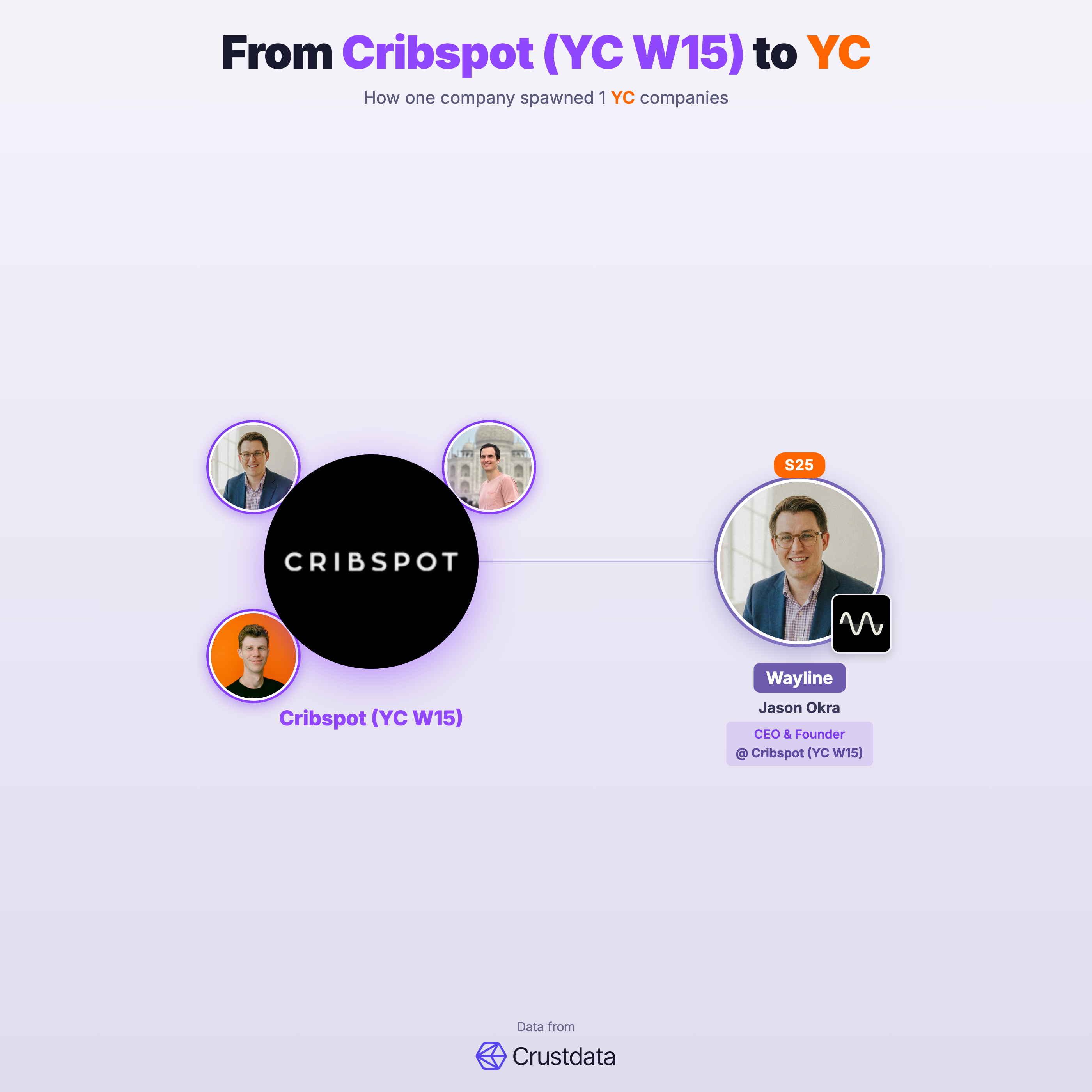 Cribspot (YC W15) Founder Genealogy Tree - YC Alumni Startups