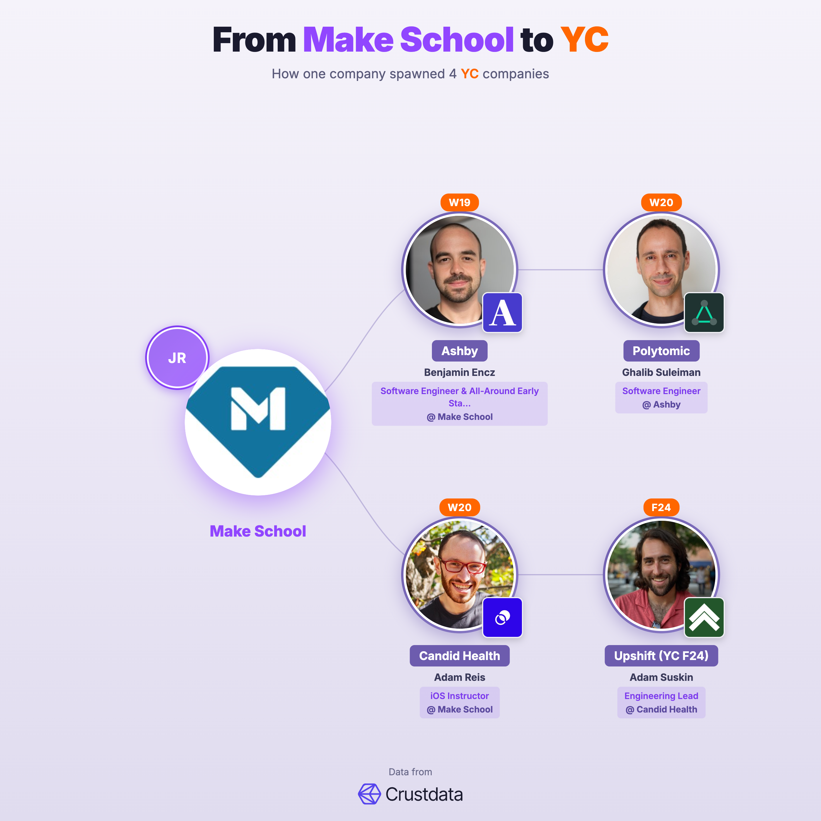 Make School Founder Genealogy Tree - YC Alumni Startups