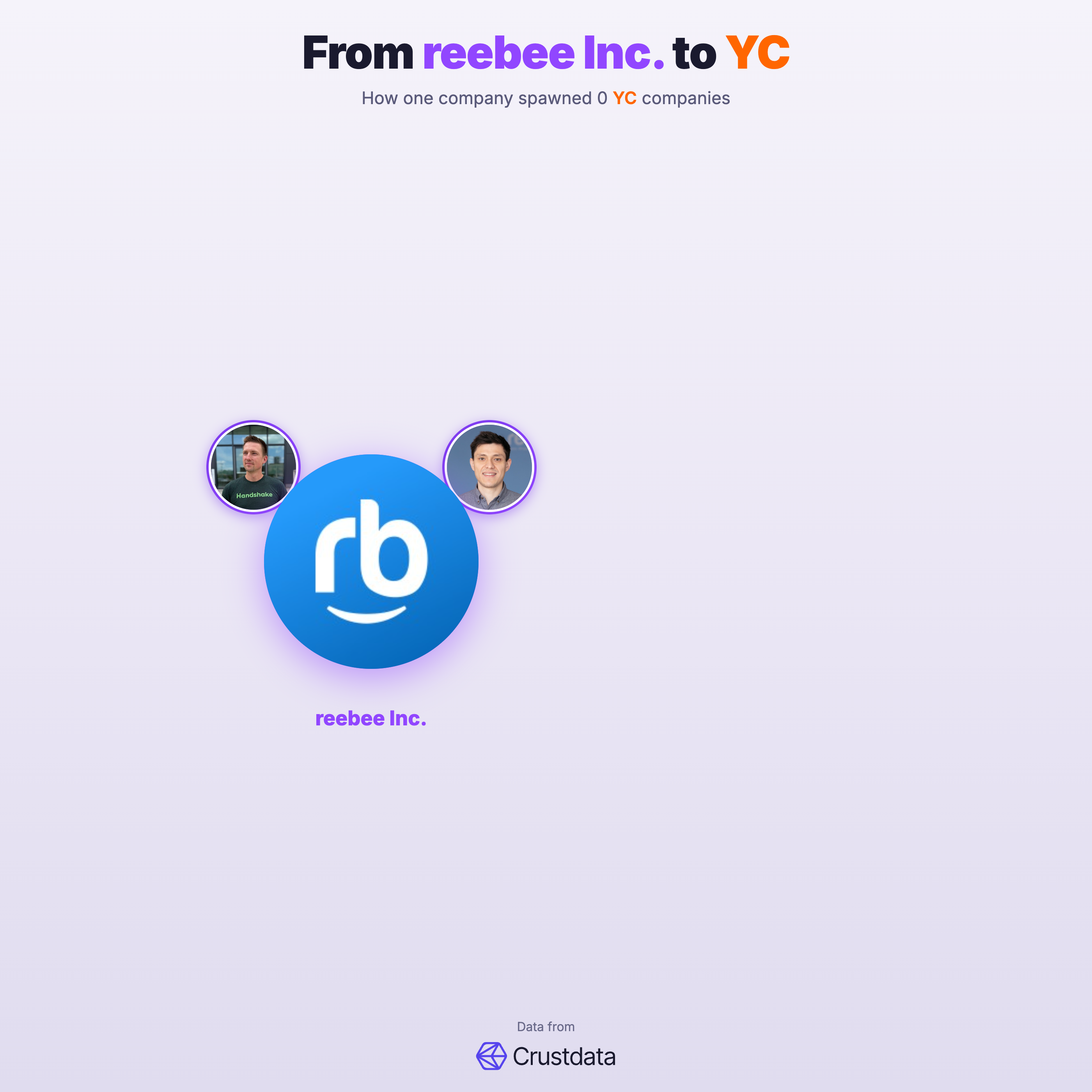 reebee Inc. Founder Genealogy Tree - YC Alumni Startups