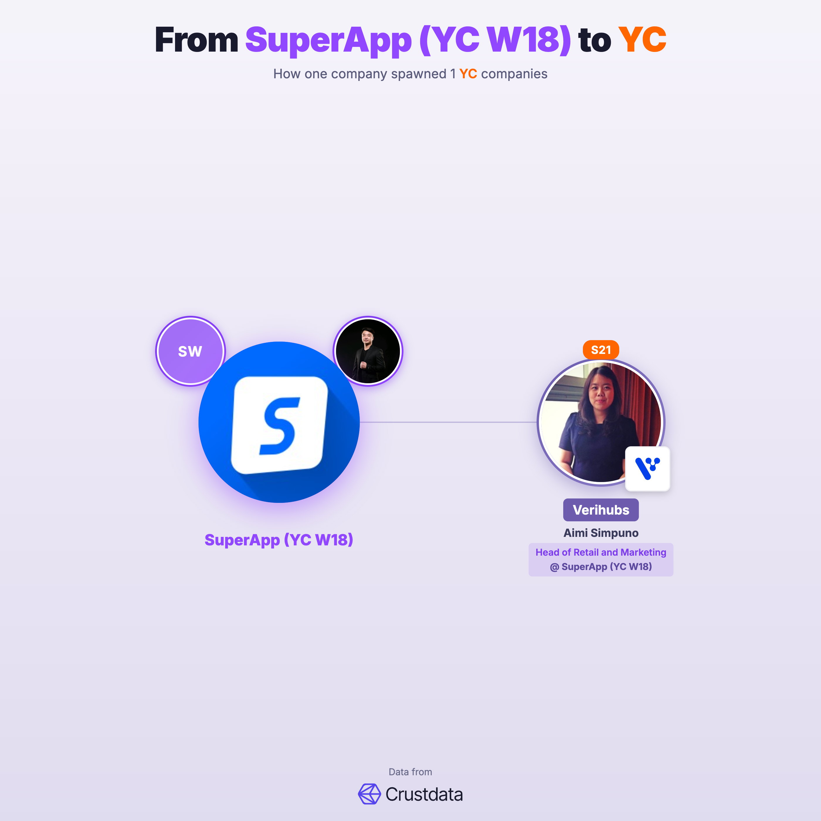 SuperApp (YC W18) Founder Genealogy Tree - YC Alumni Startups