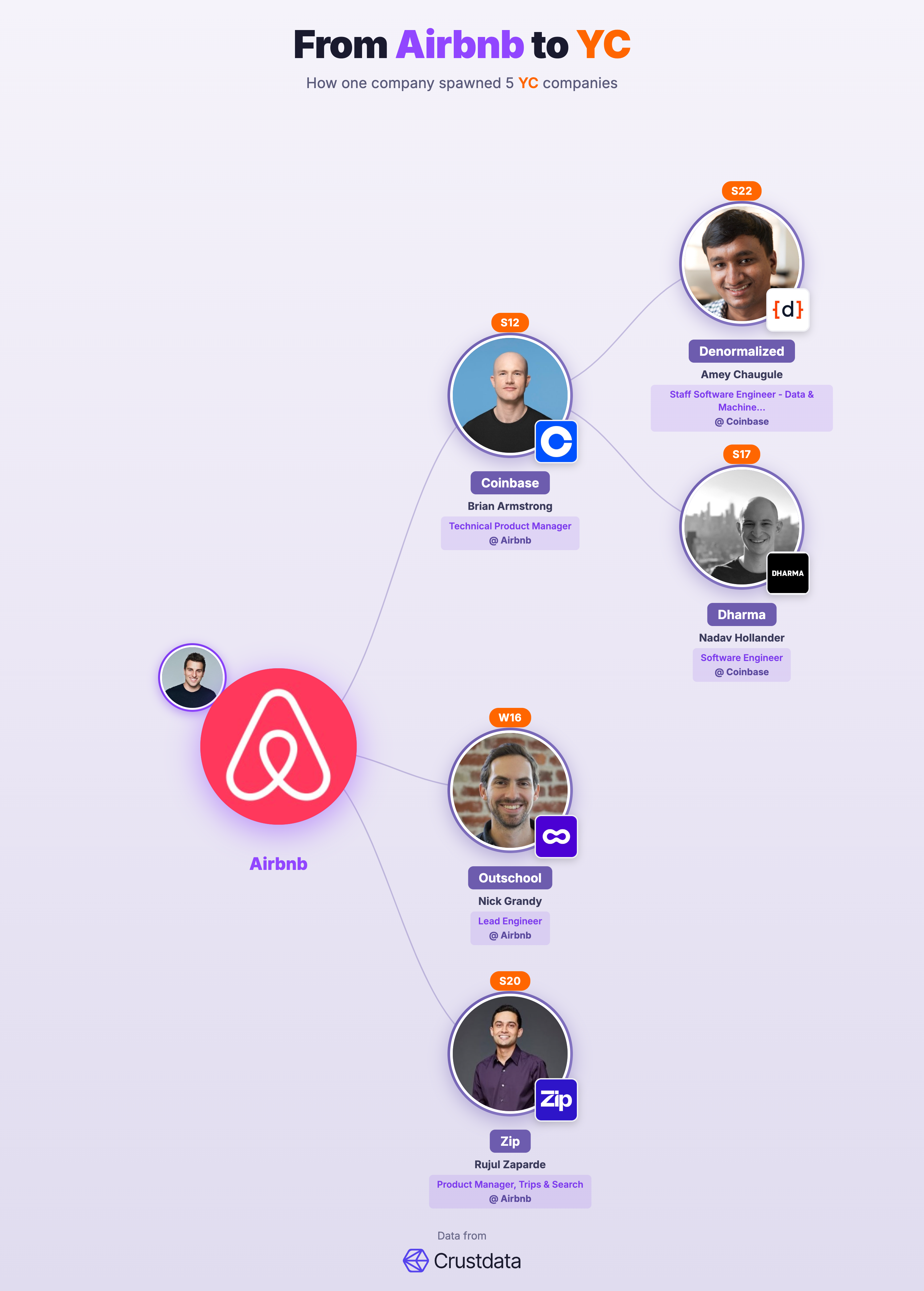 Airbnb Founder Genealogy Tree - YC Alumni Startups