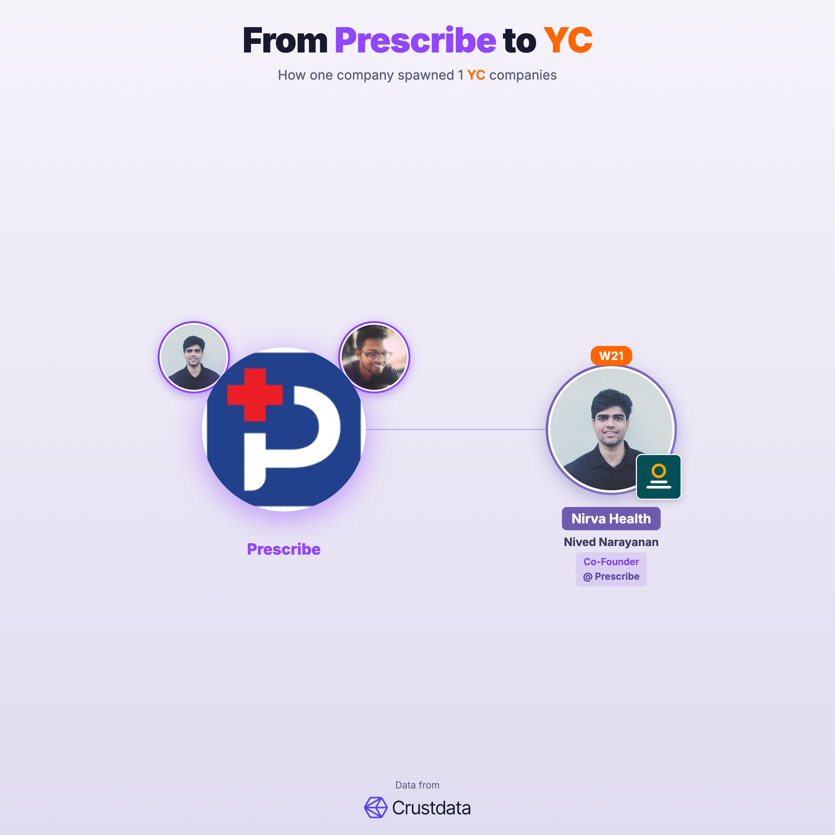 Prescribe Founder Genealogy Tree - YC Alumni Startups