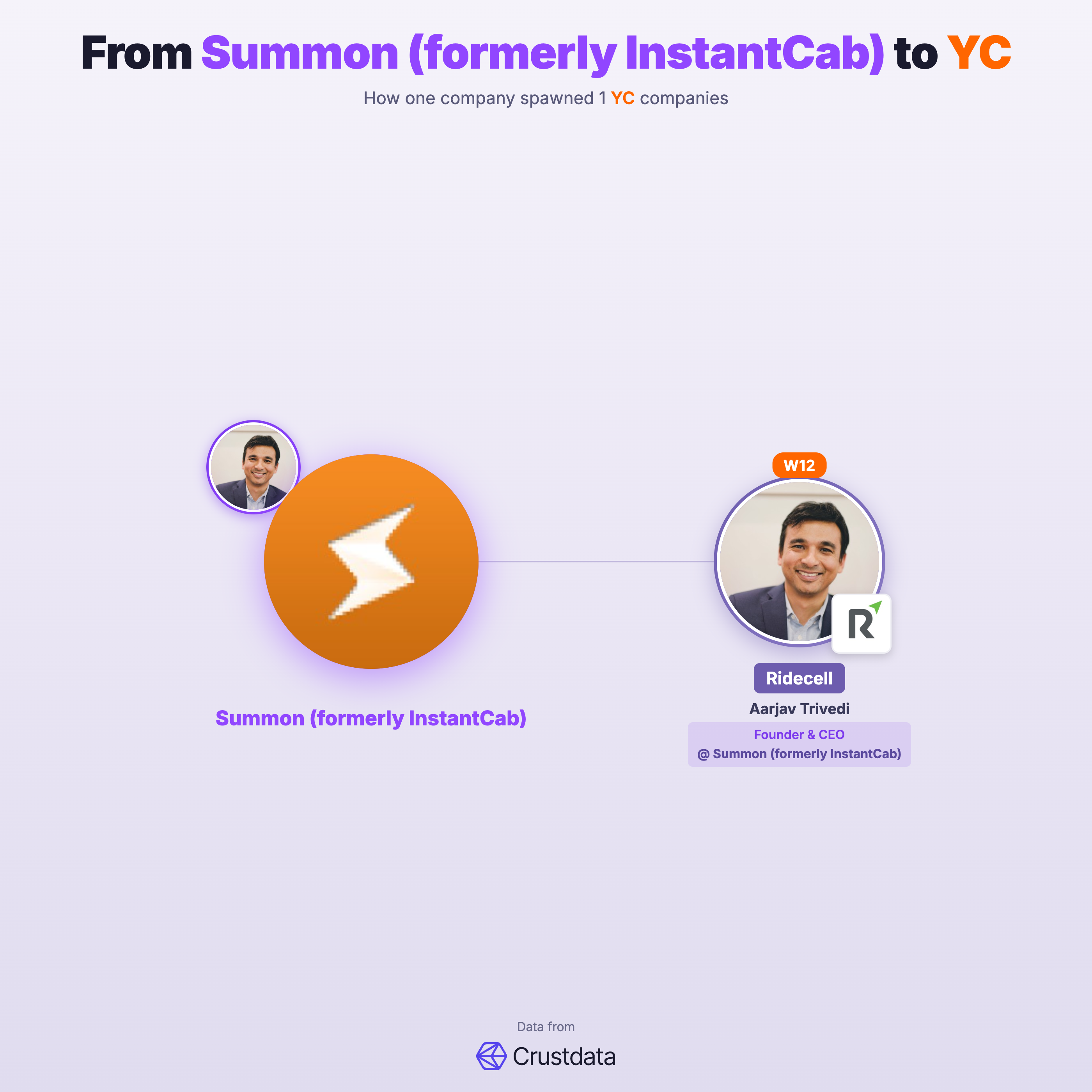 Summon (formerly InstantCab) Founder Genealogy Tree - YC Alumni Startups