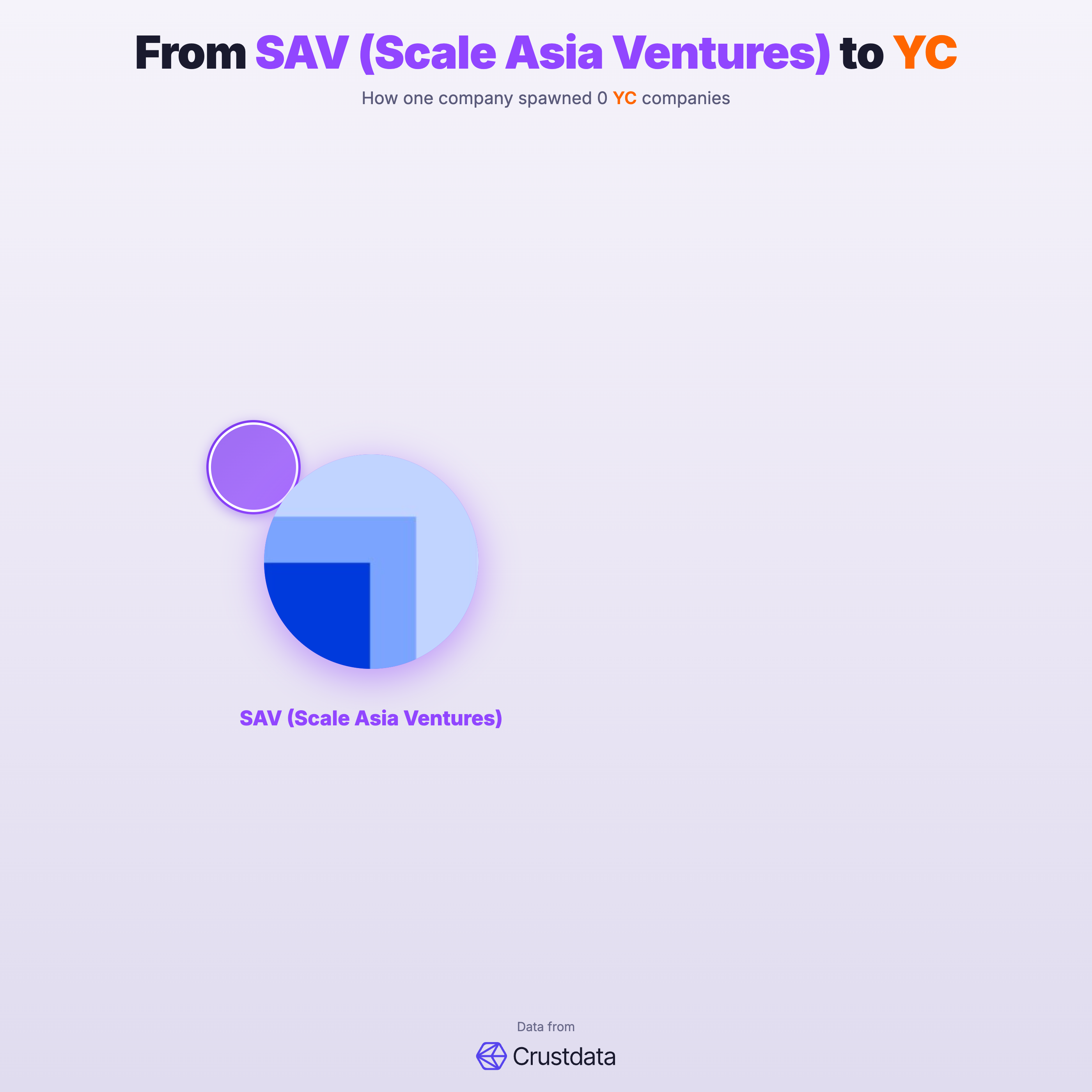 SAV (Scale Asia Ventures) Founder Genealogy Tree - YC Alumni Startups