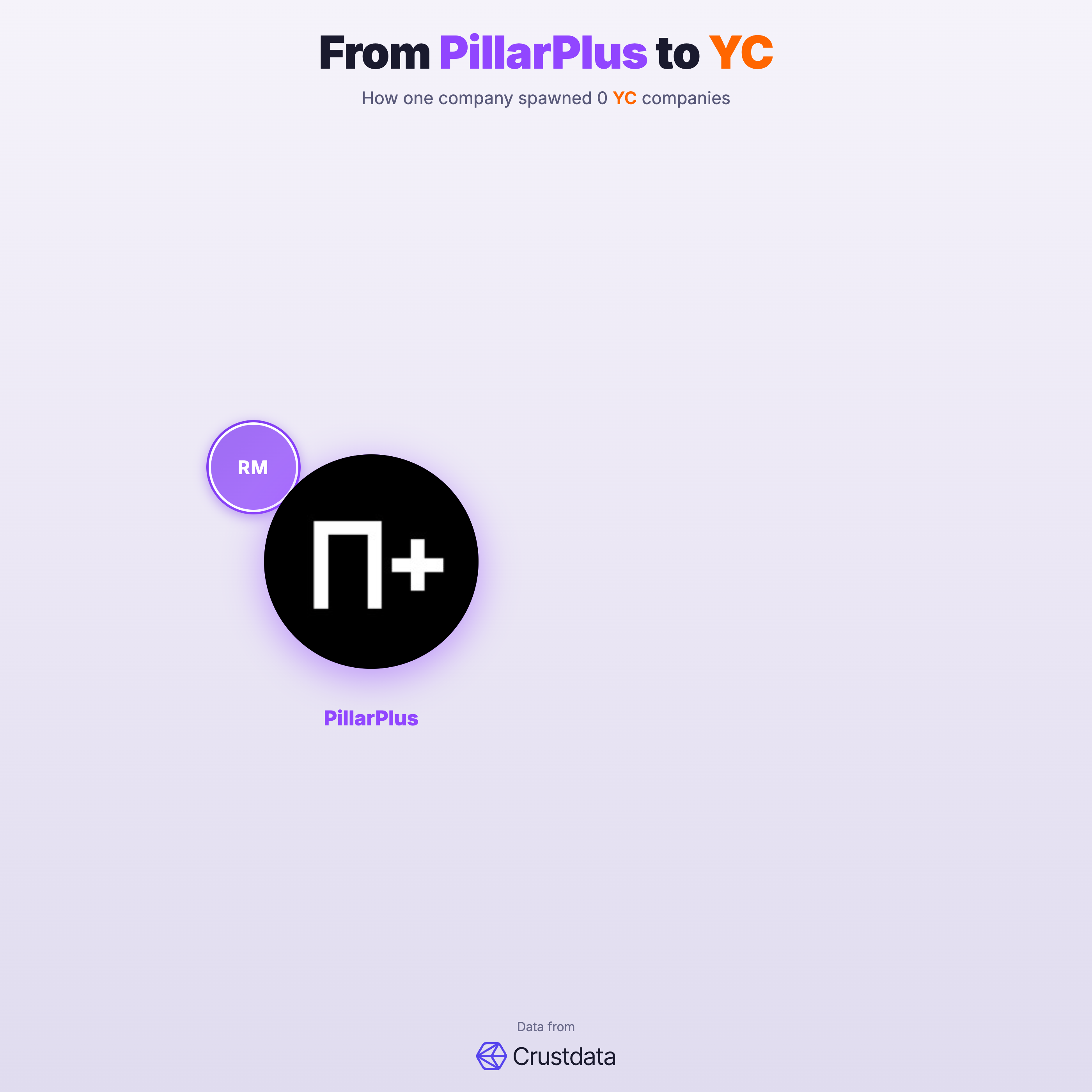 PillarPlus Founder Genealogy Tree - YC Alumni Startups