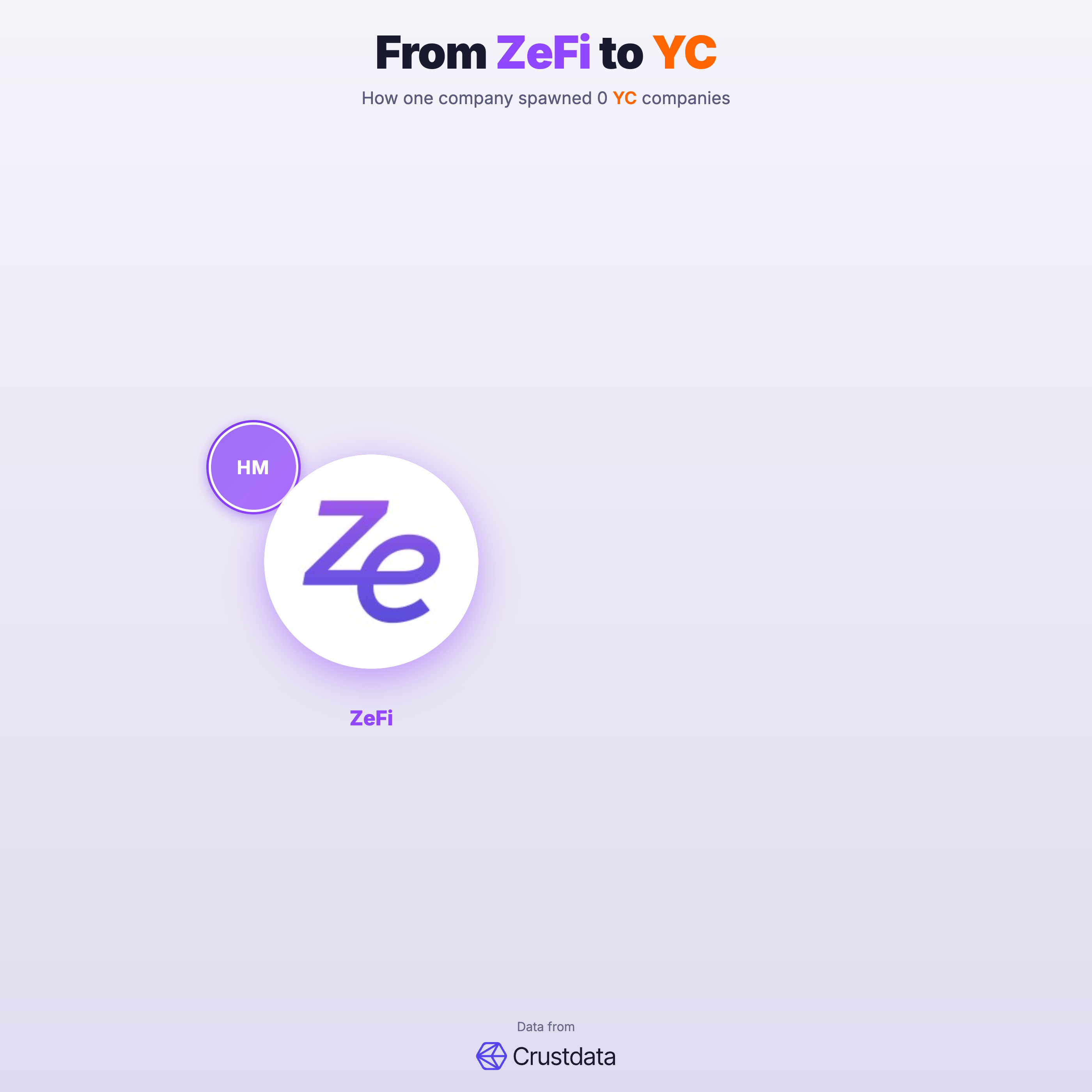 ZeFi Founder Genealogy Tree - YC Alumni Startups
