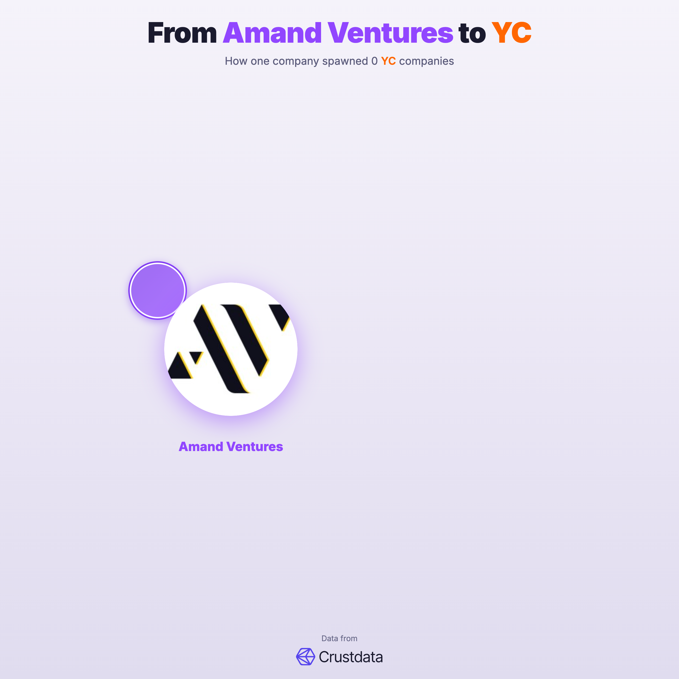 Amand Ventures Founder Genealogy Tree - YC Alumni Startups