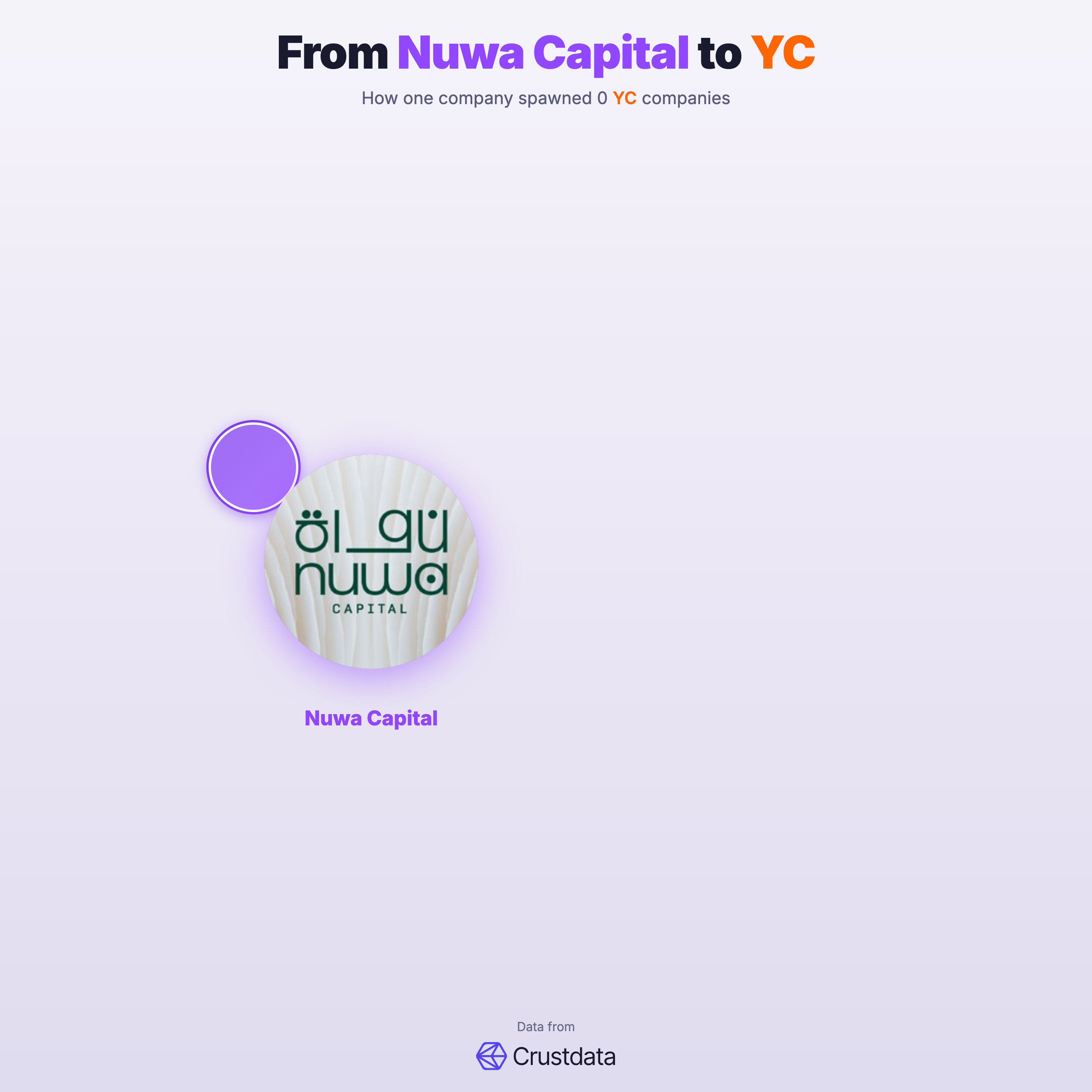 Nuwa Capital Founder Genealogy Tree - YC Alumni Startups