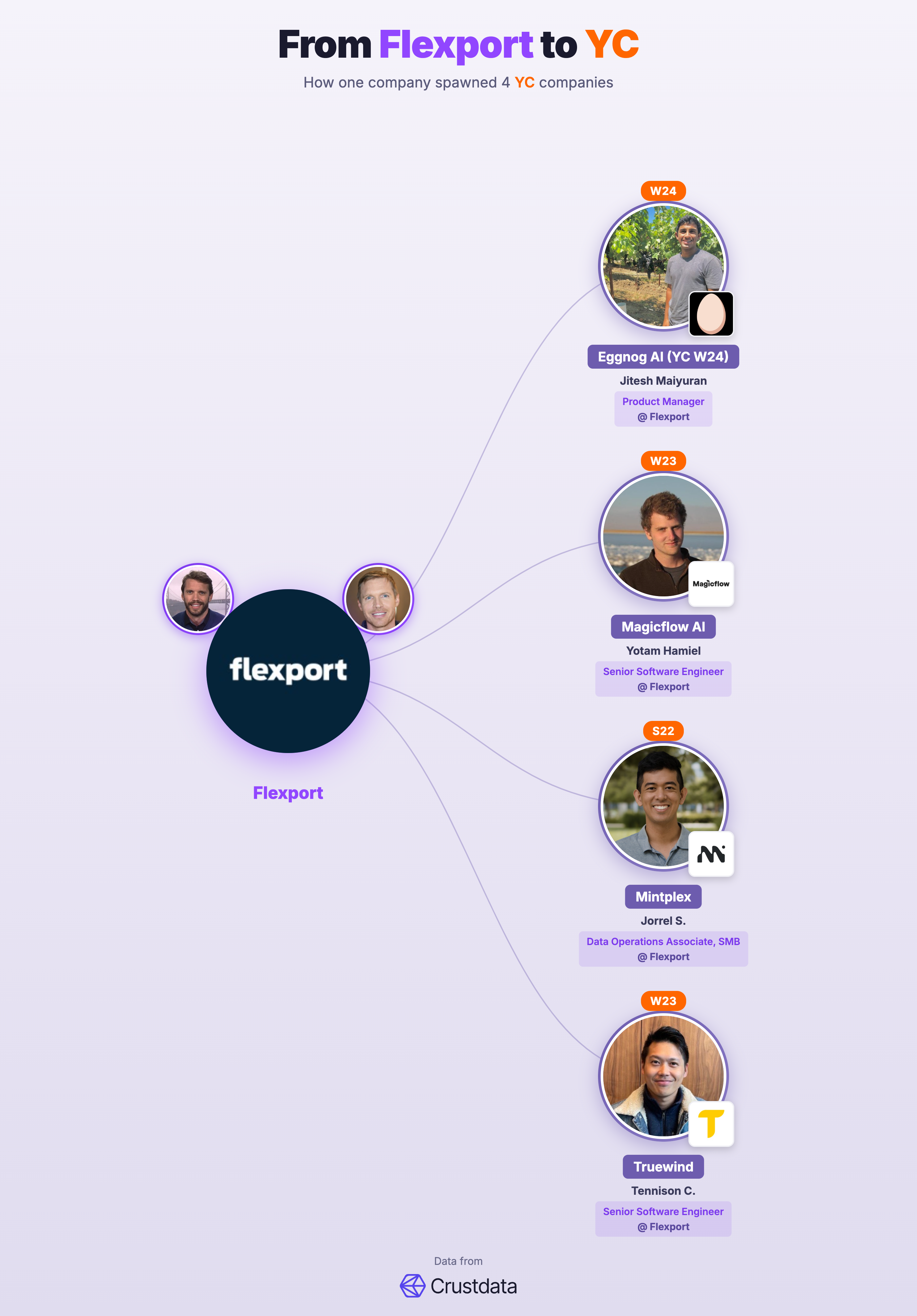 Flexport Founder Genealogy Tree - YC Alumni Startups