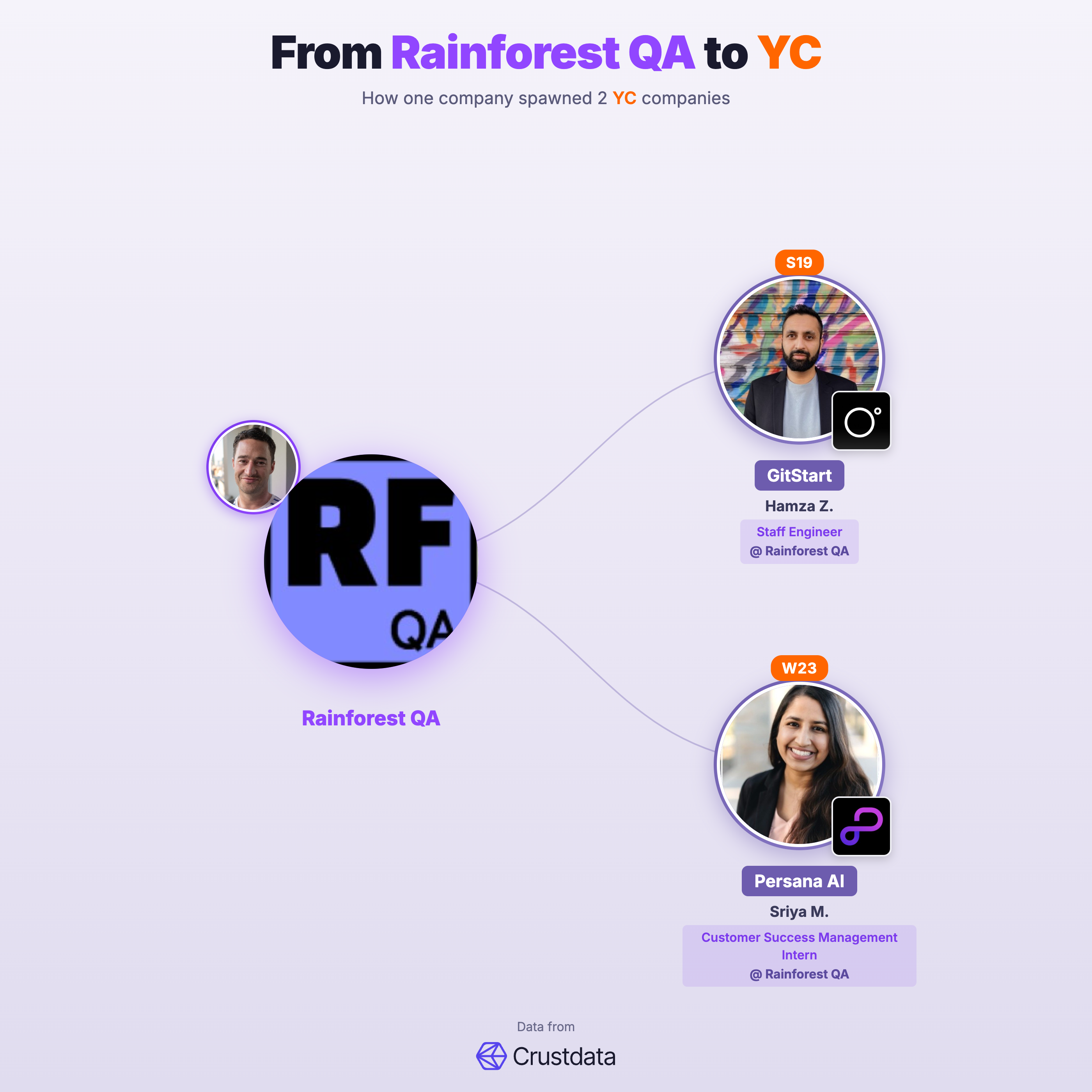 Rainforest QA Founder Genealogy Tree - YC Alumni Startups