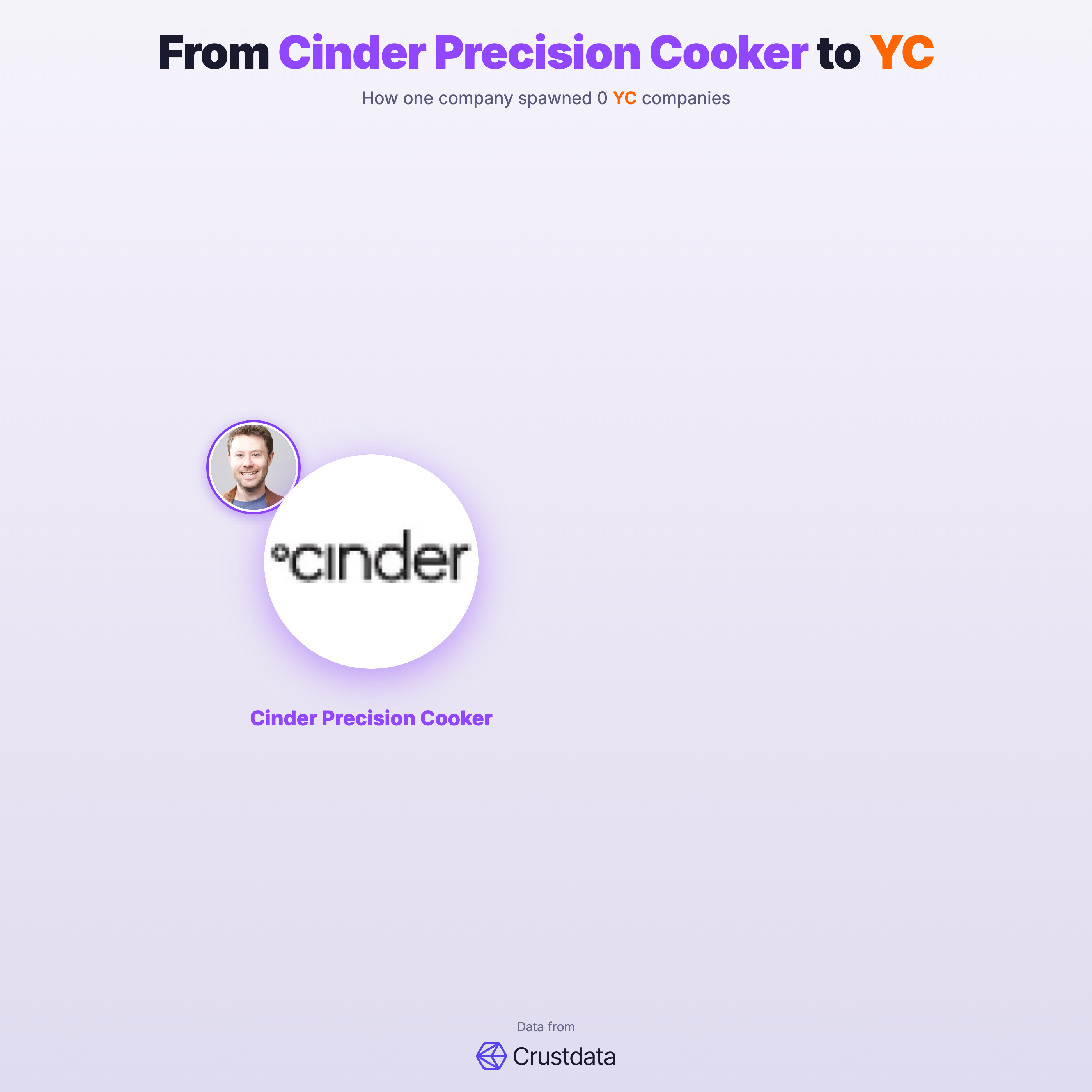 Cinder Precision Cooker Founder Genealogy Tree - YC Alumni Startups