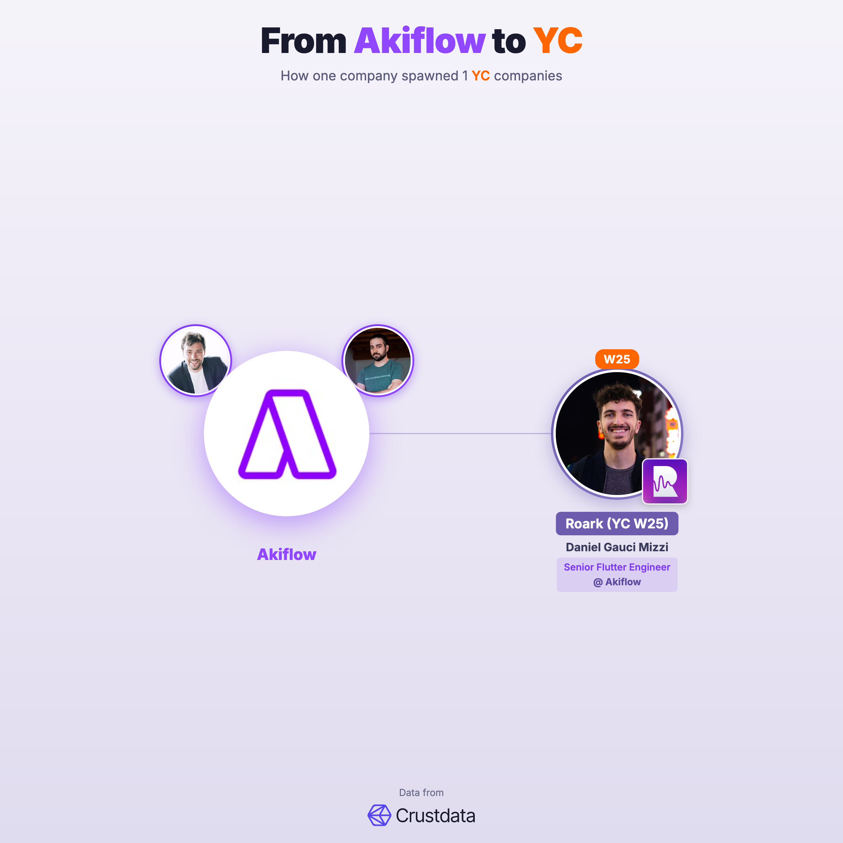 Akiflow Founder Genealogy Tree - YC Alumni Startups