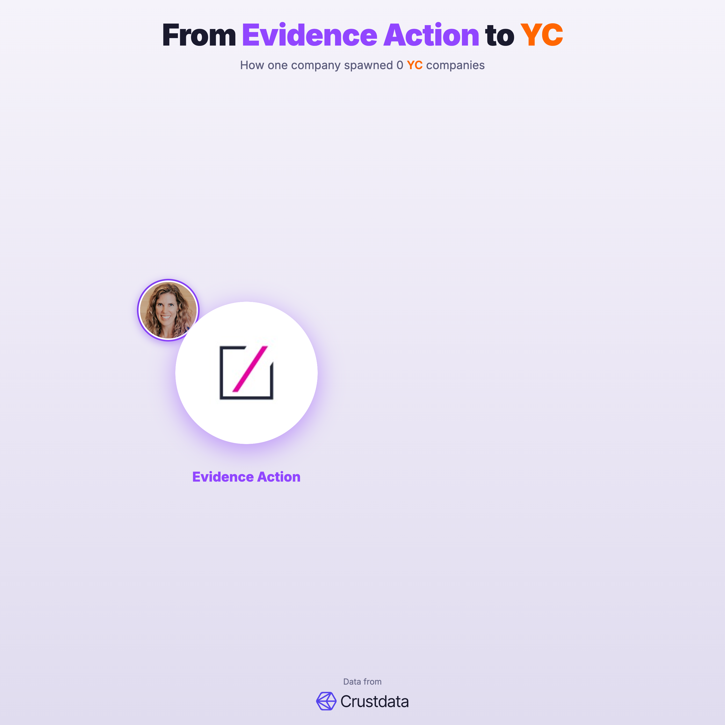 Evidence Action Founder Genealogy Tree - YC Alumni Startups