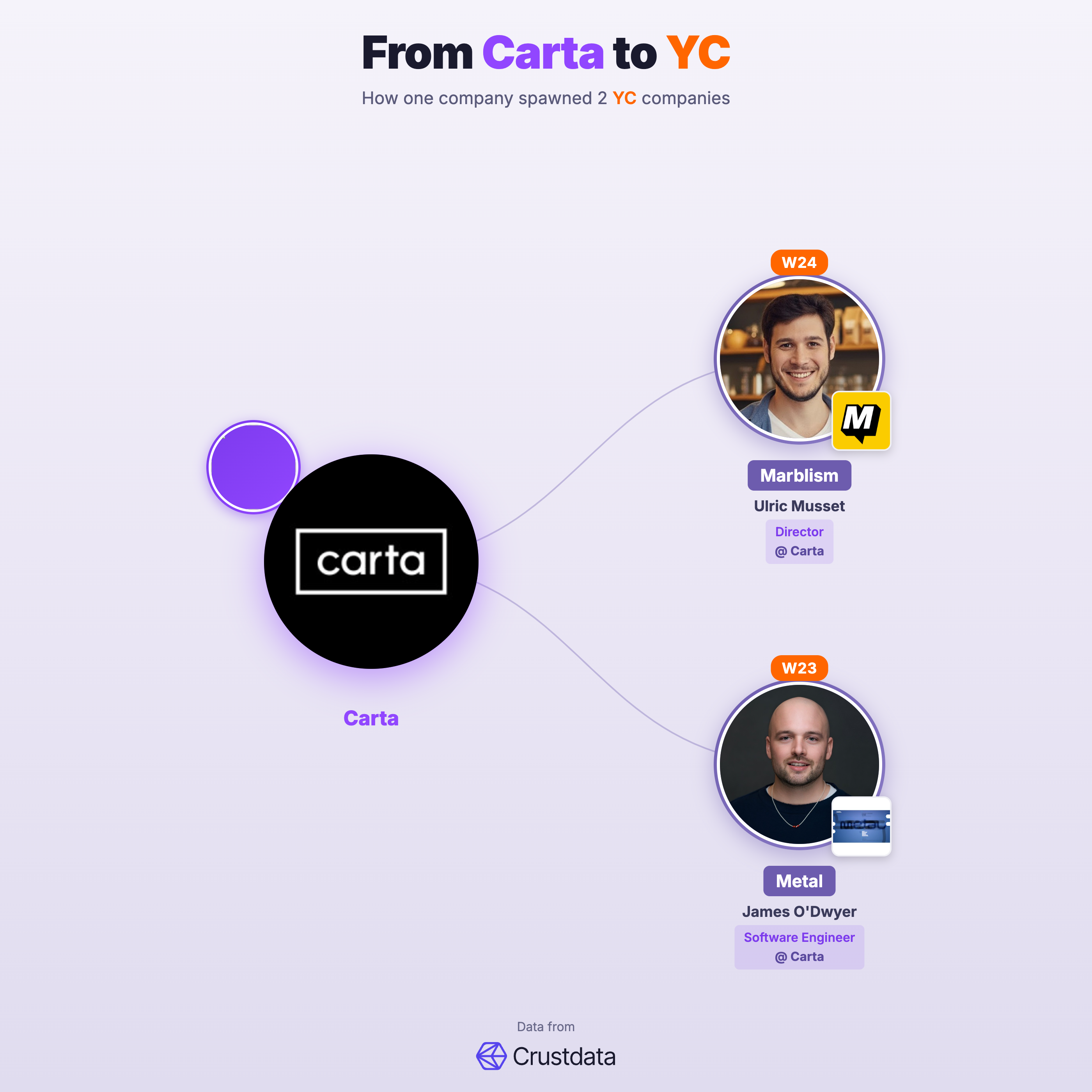 Carta Founder Genealogy Tree - YC Alumni Startups