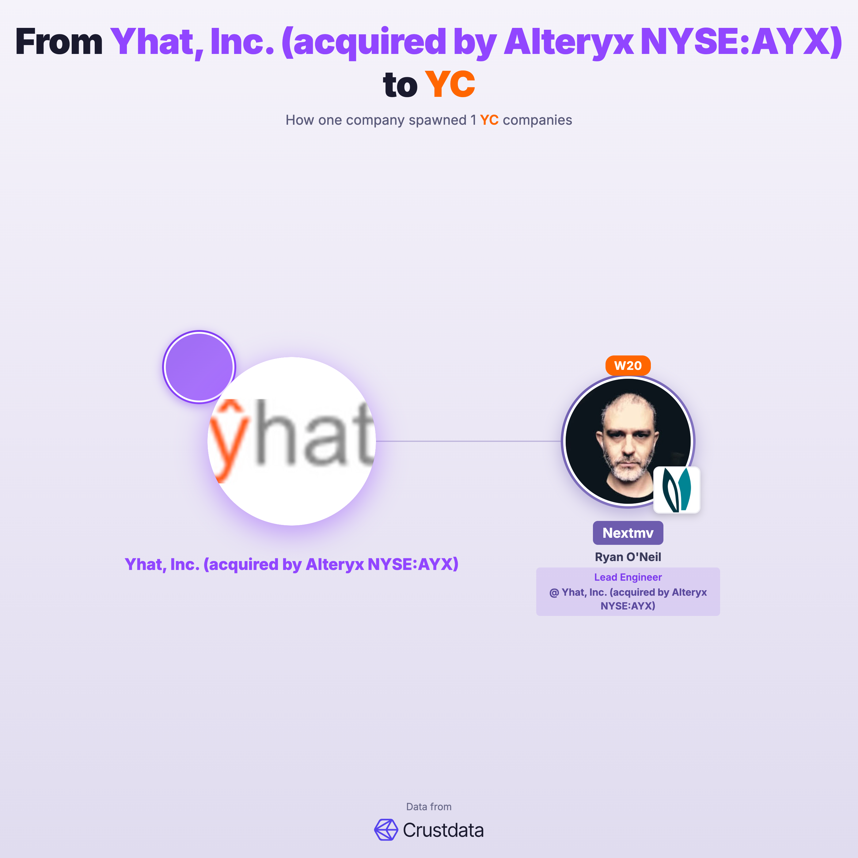 Yhat, Inc. (acquired by Alteryx NYSE:AYX) Founder Genealogy Tree - YC Alumni Startups