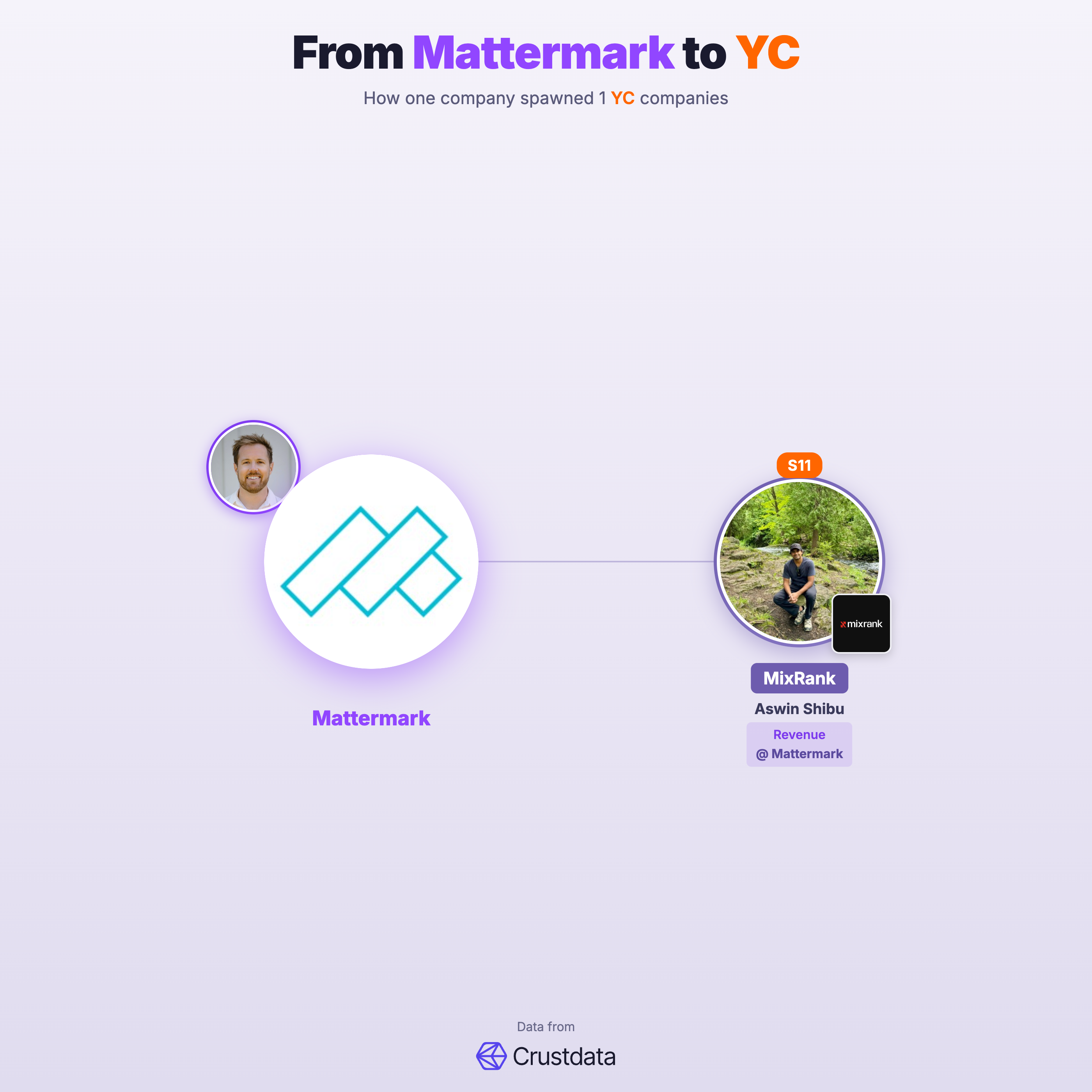 Mattermark Founder Genealogy Tree - YC Alumni Startups