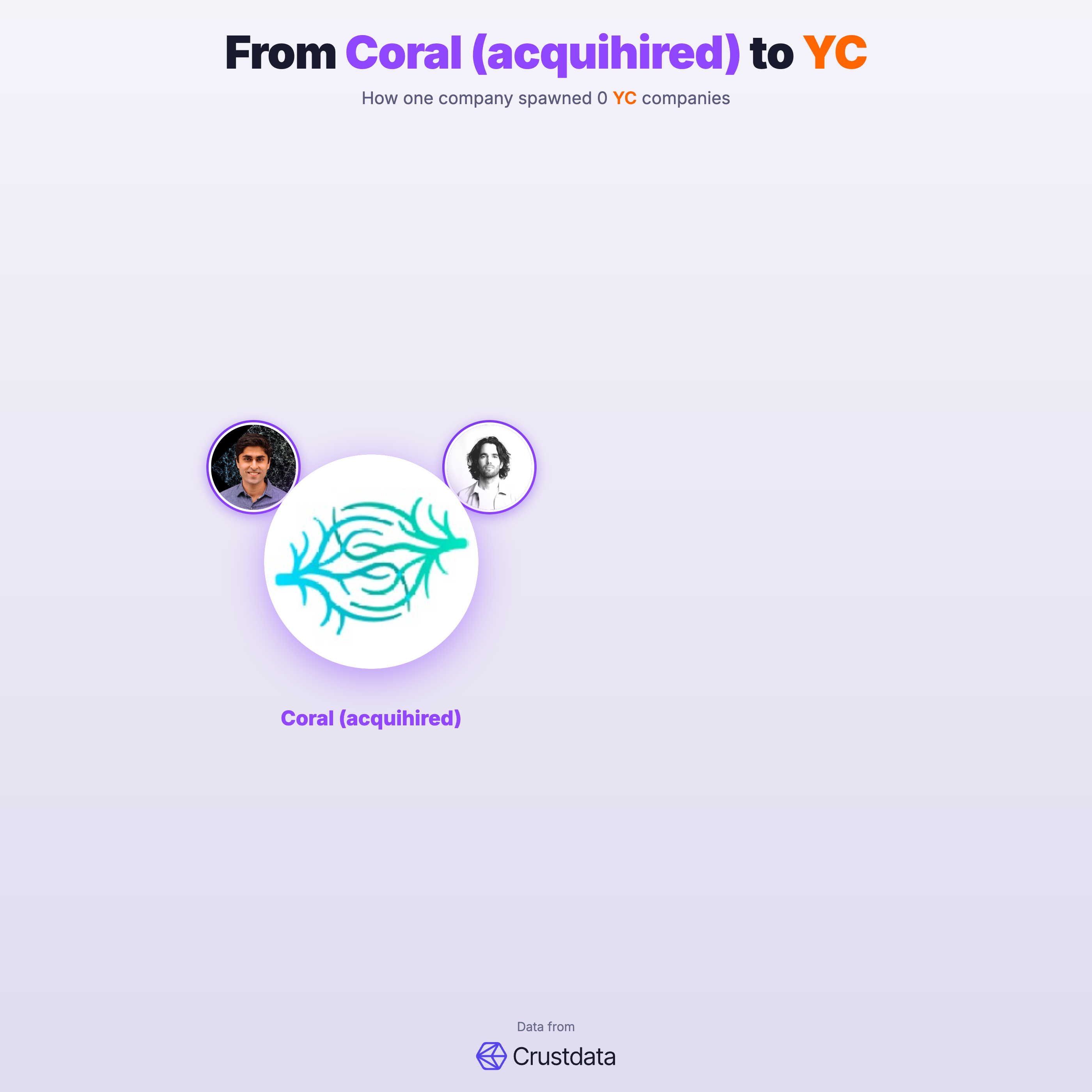 Coral (acquihired) Founder Genealogy Tree - YC Alumni Startups